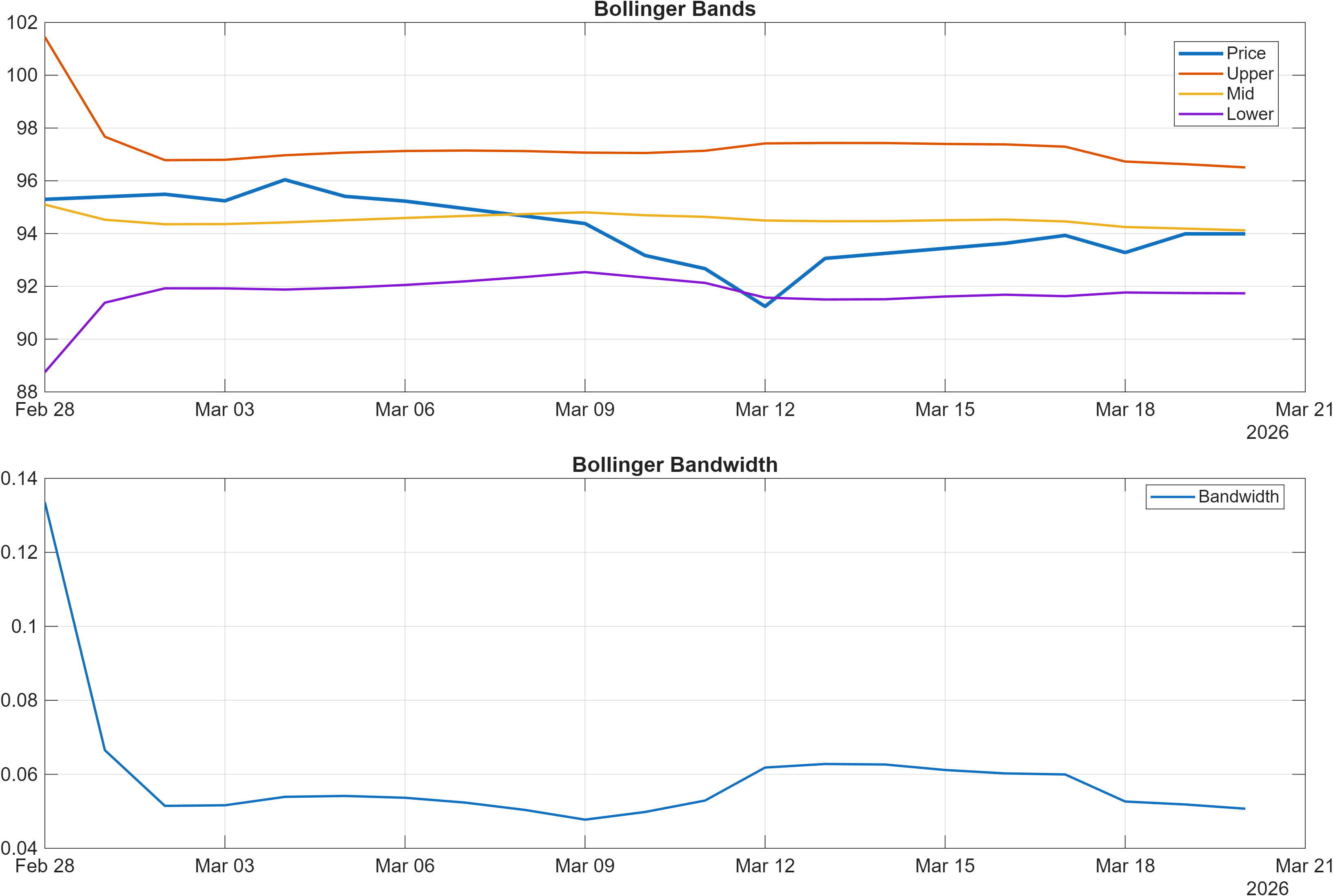 SCHW Bollinger Bands and bandwidth chart