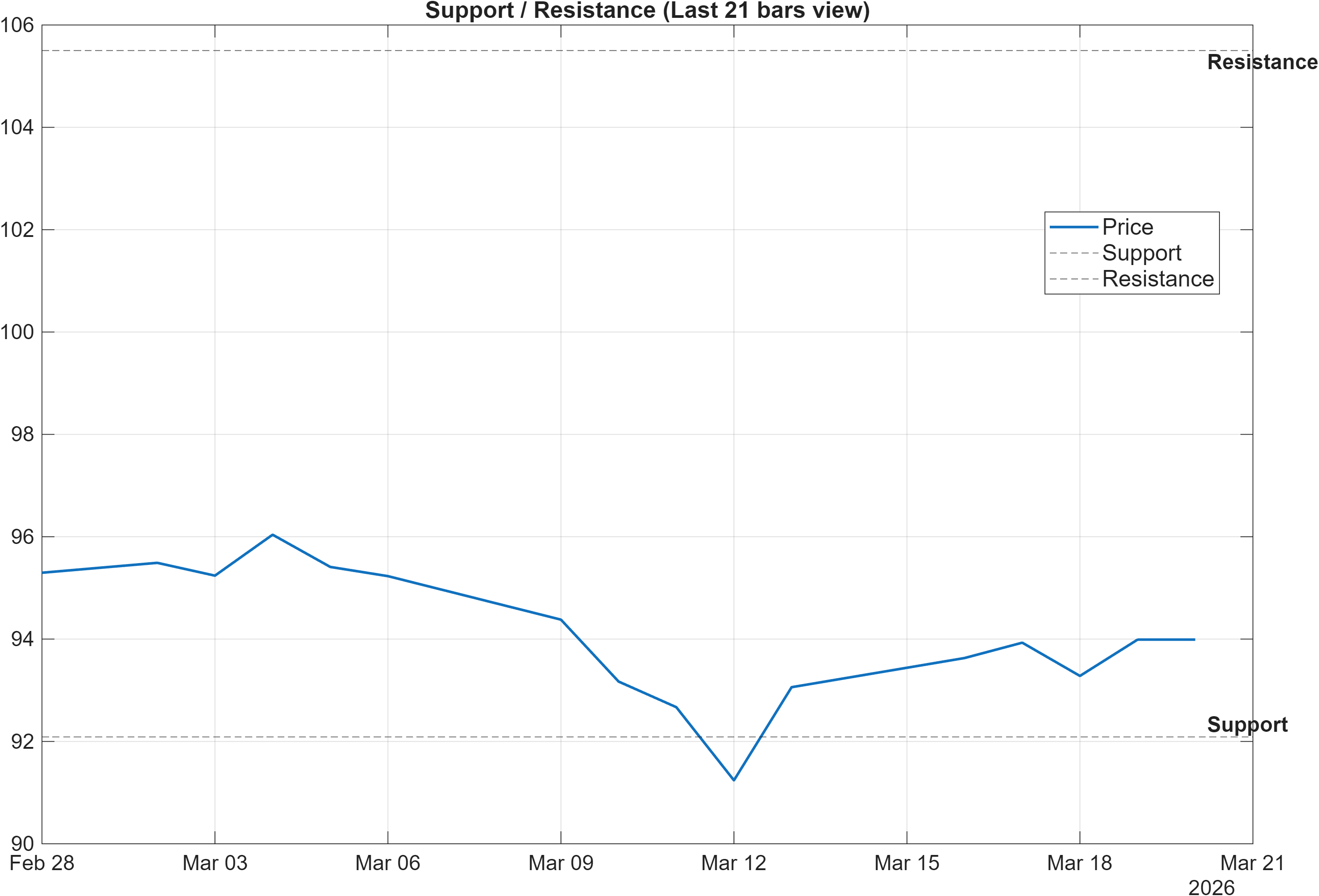 SCHW support and resistance levels chart