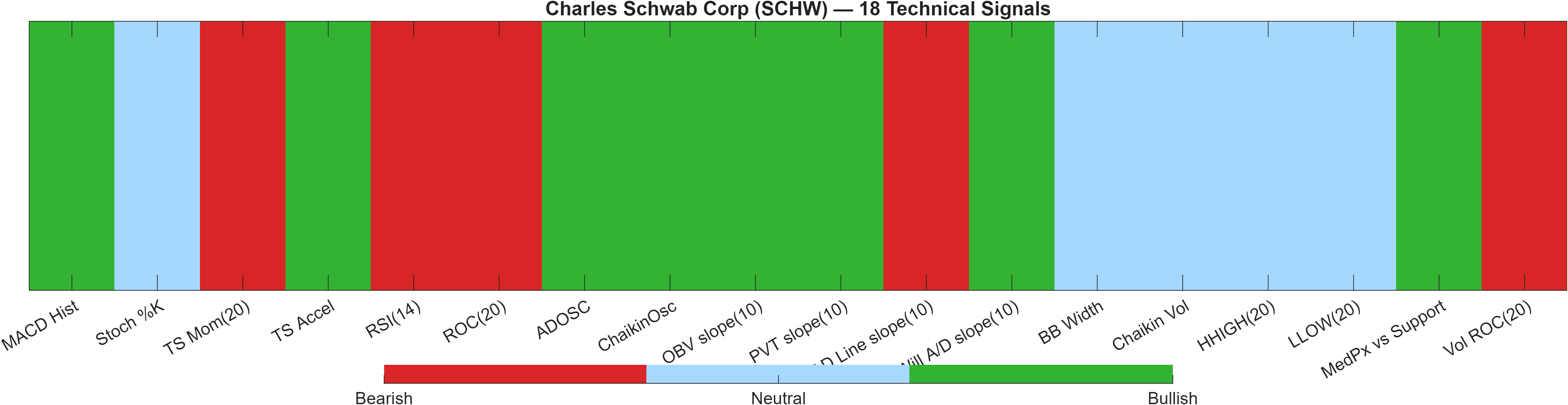 SCHW 18 technical signals heatmap dashboard