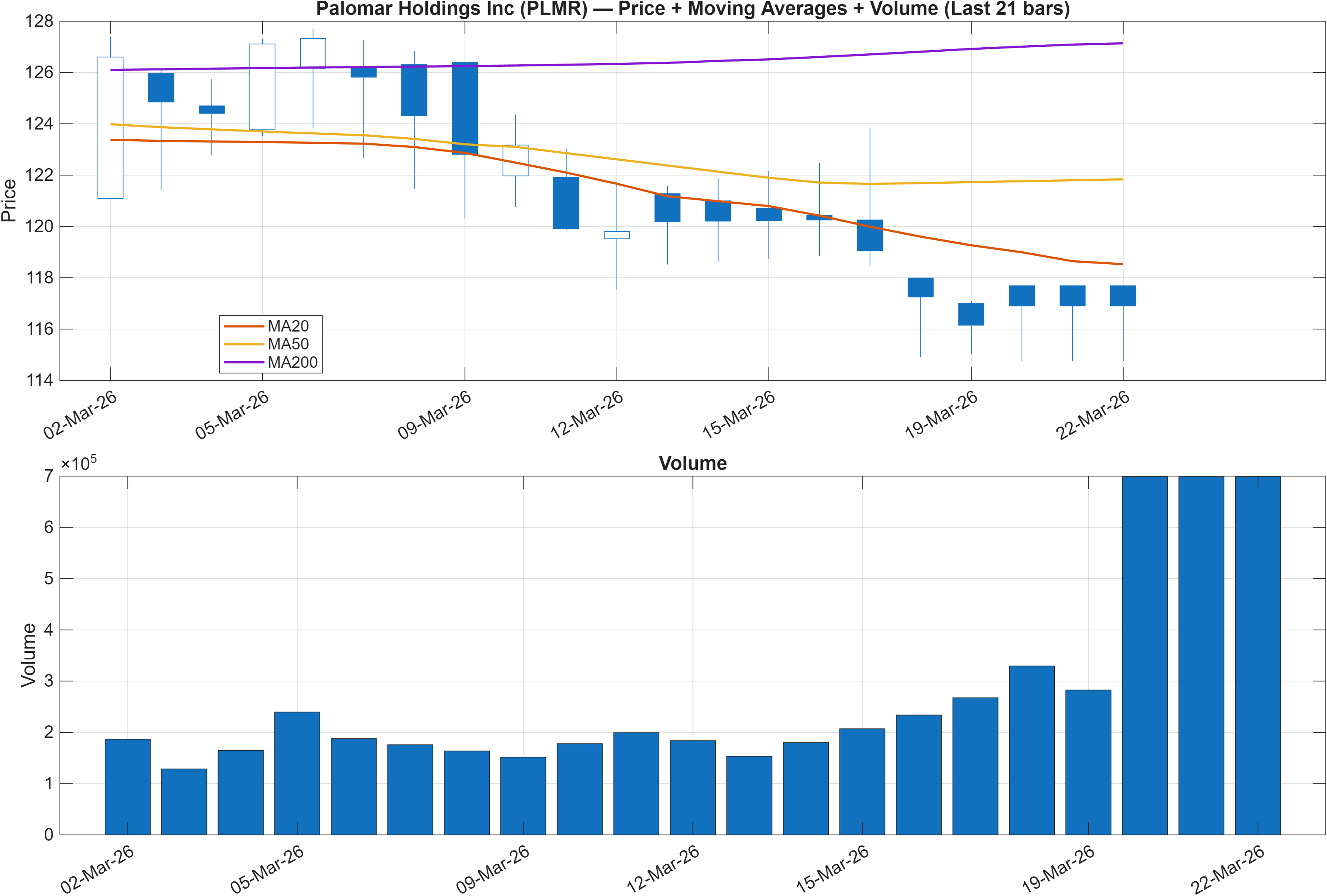 PLMR price chart with moving averages
