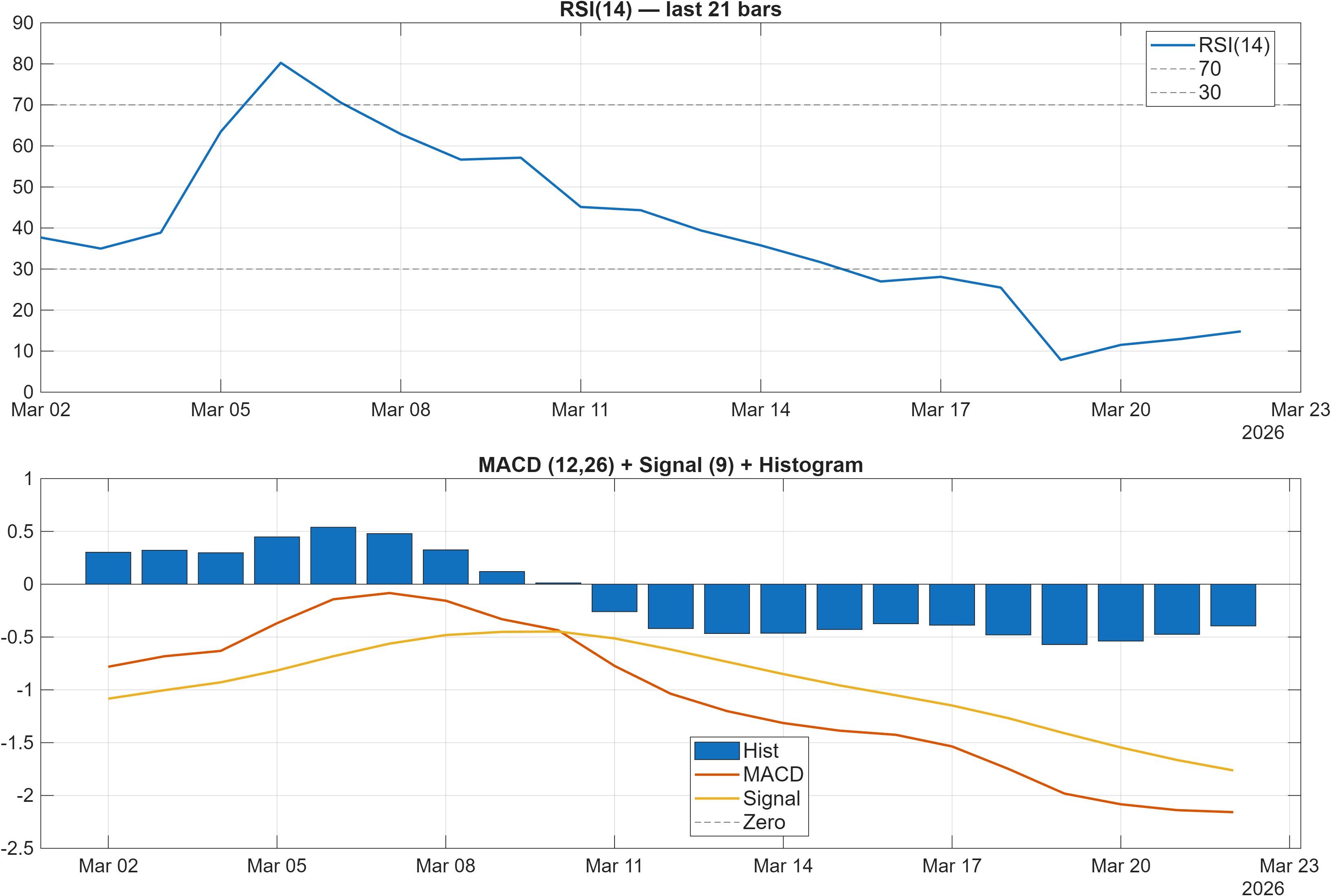 PLMR RSI and MACD indicator chart
