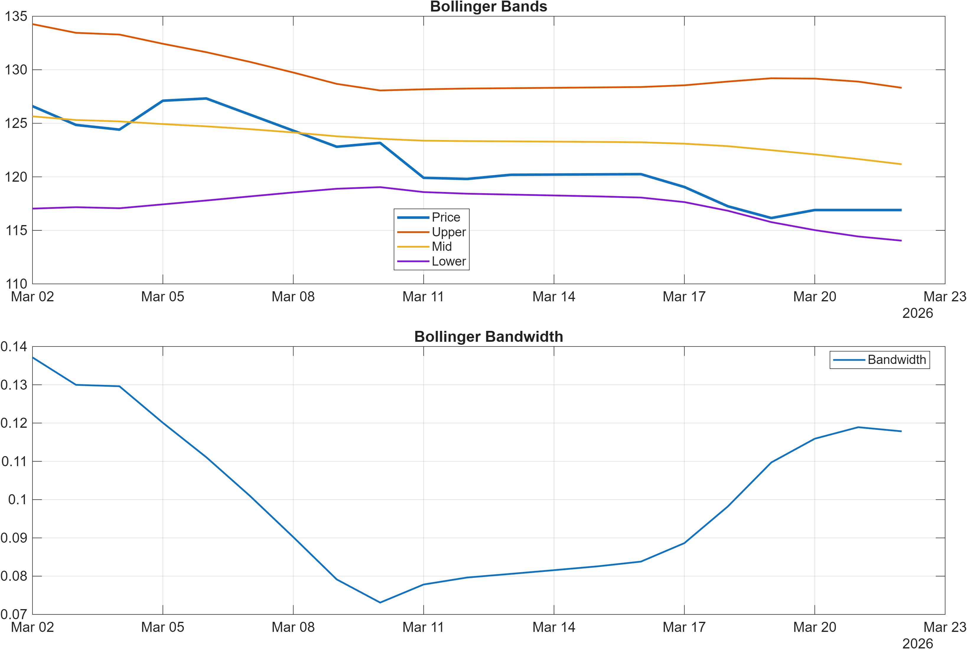 PLMR Bollinger Bands and bandwidth chart