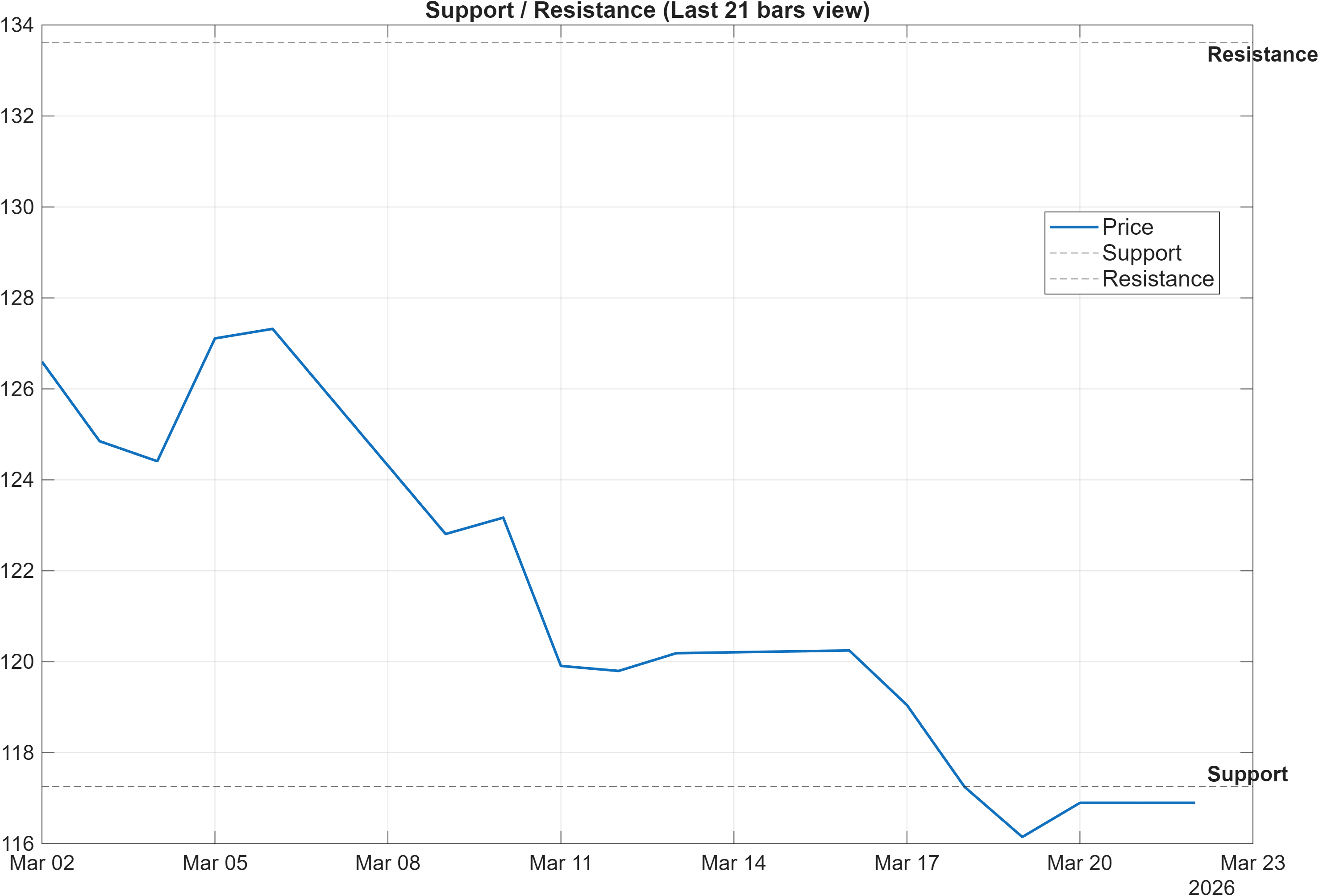 PLMR support and resistance levels chart