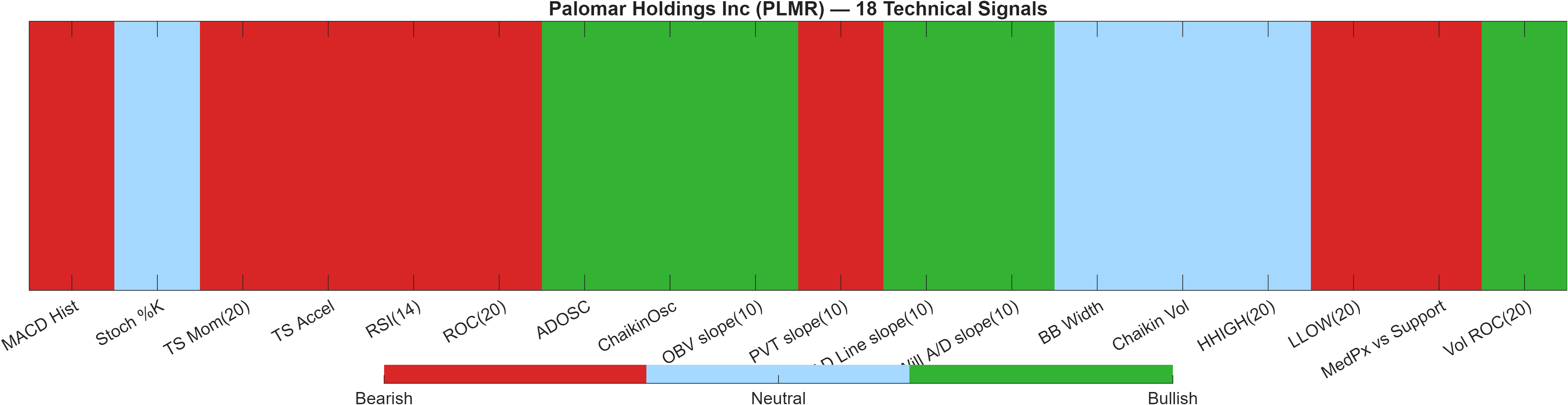 PLMR 18 technical signals heatmap dashboard