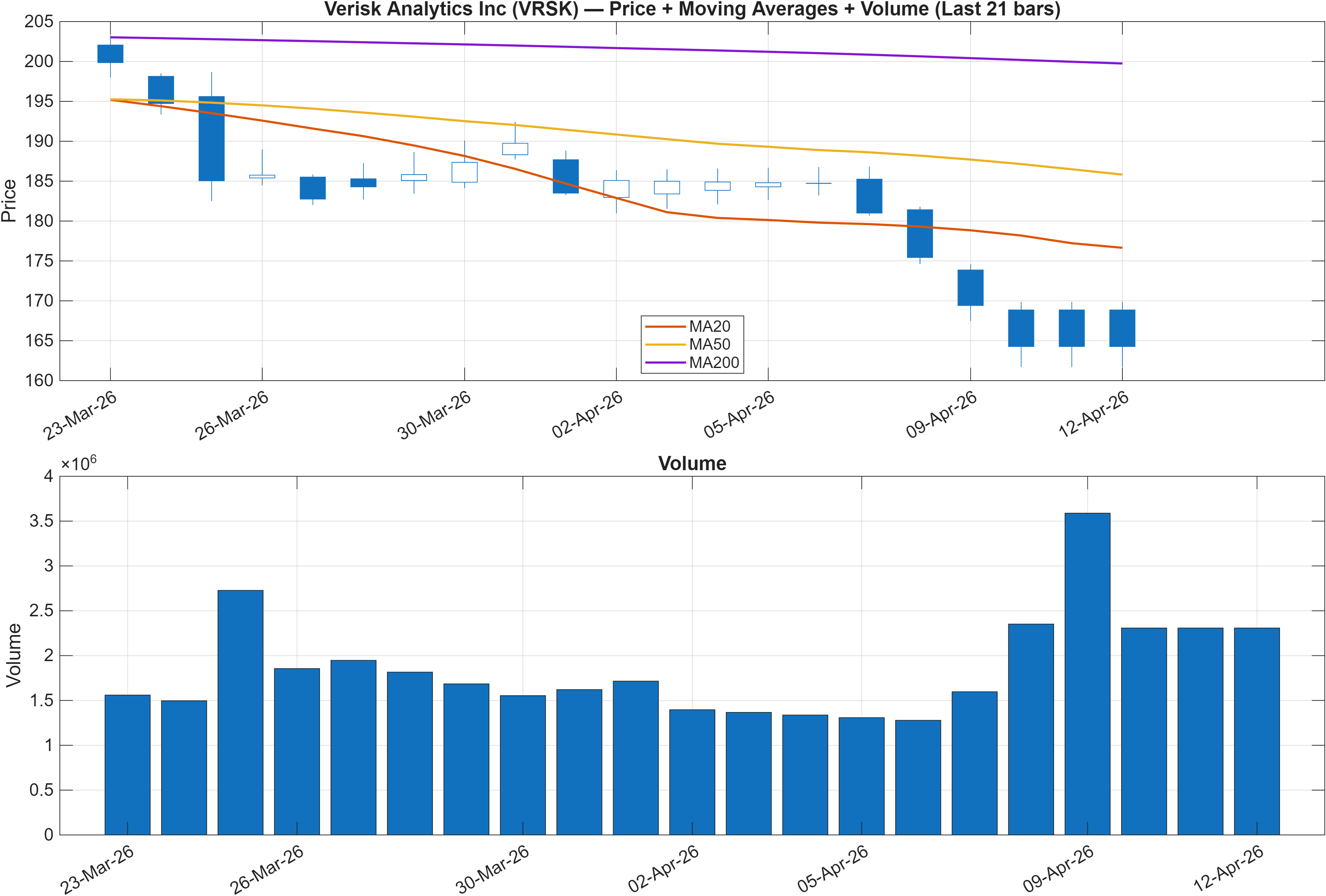VRSK price chart with moving averages