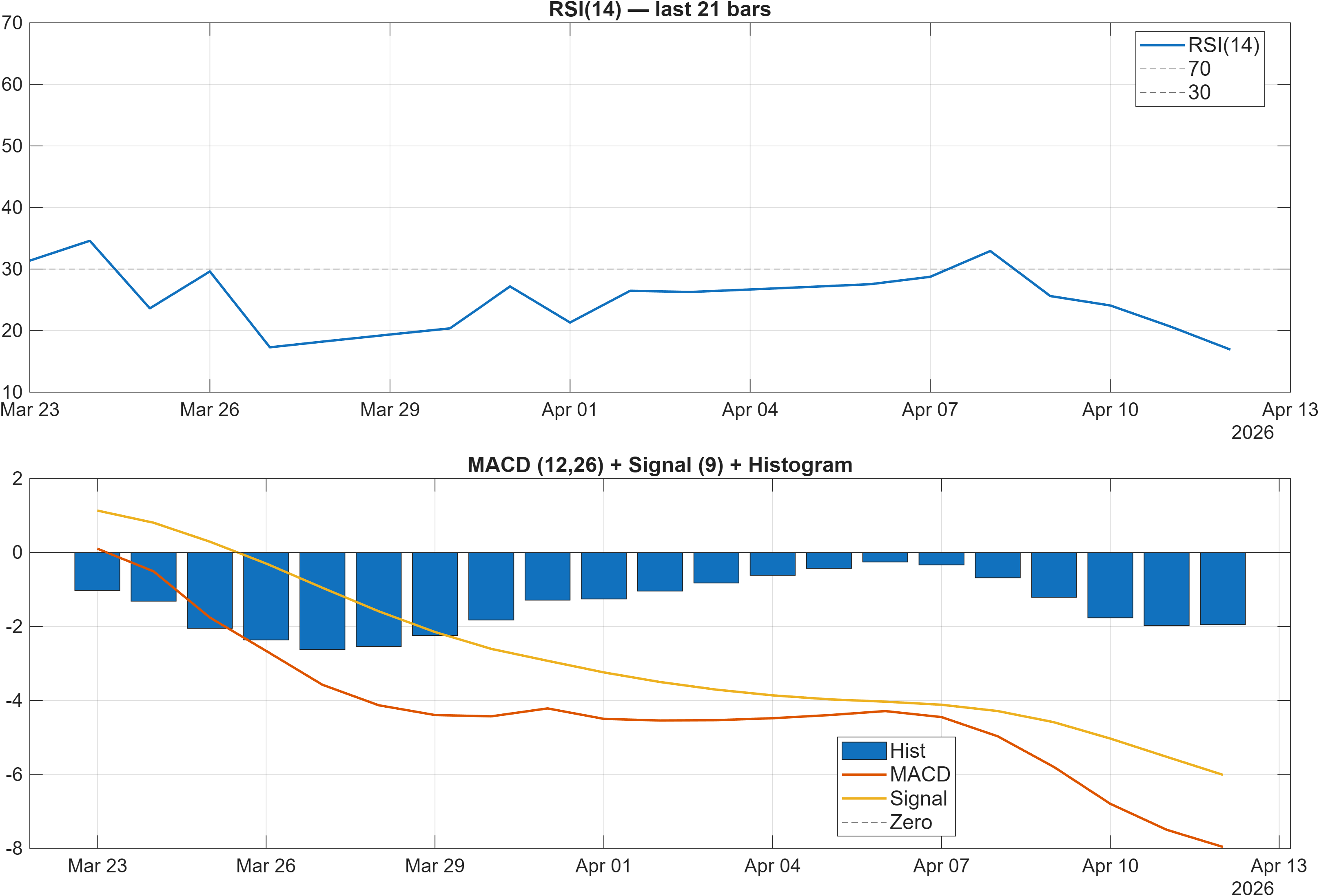 VRSK RSI and MACD indicator chart