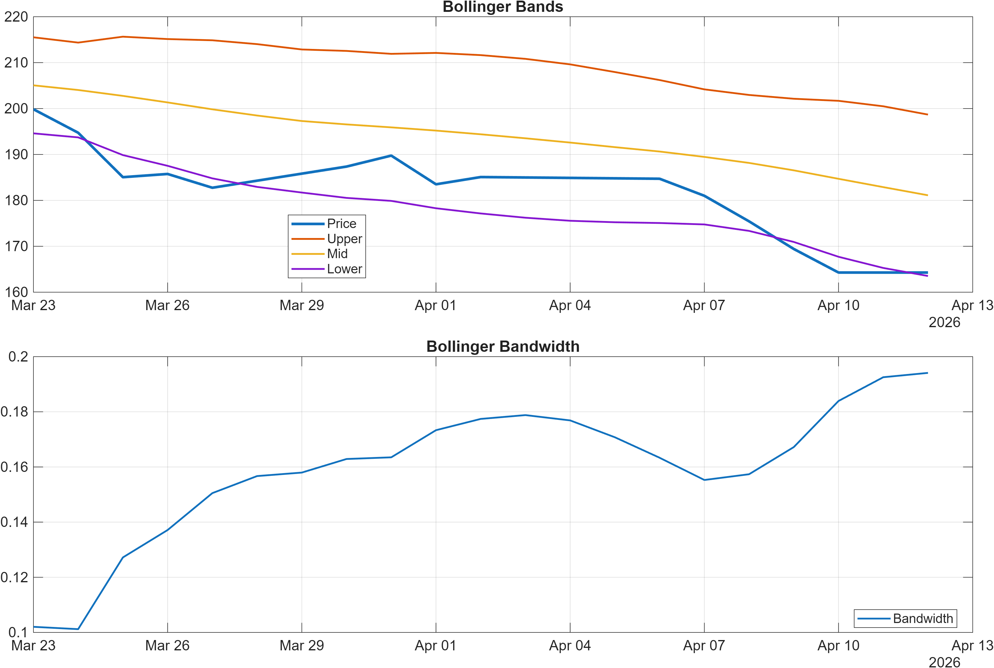 VRSK Bollinger Bands and bandwidth chart