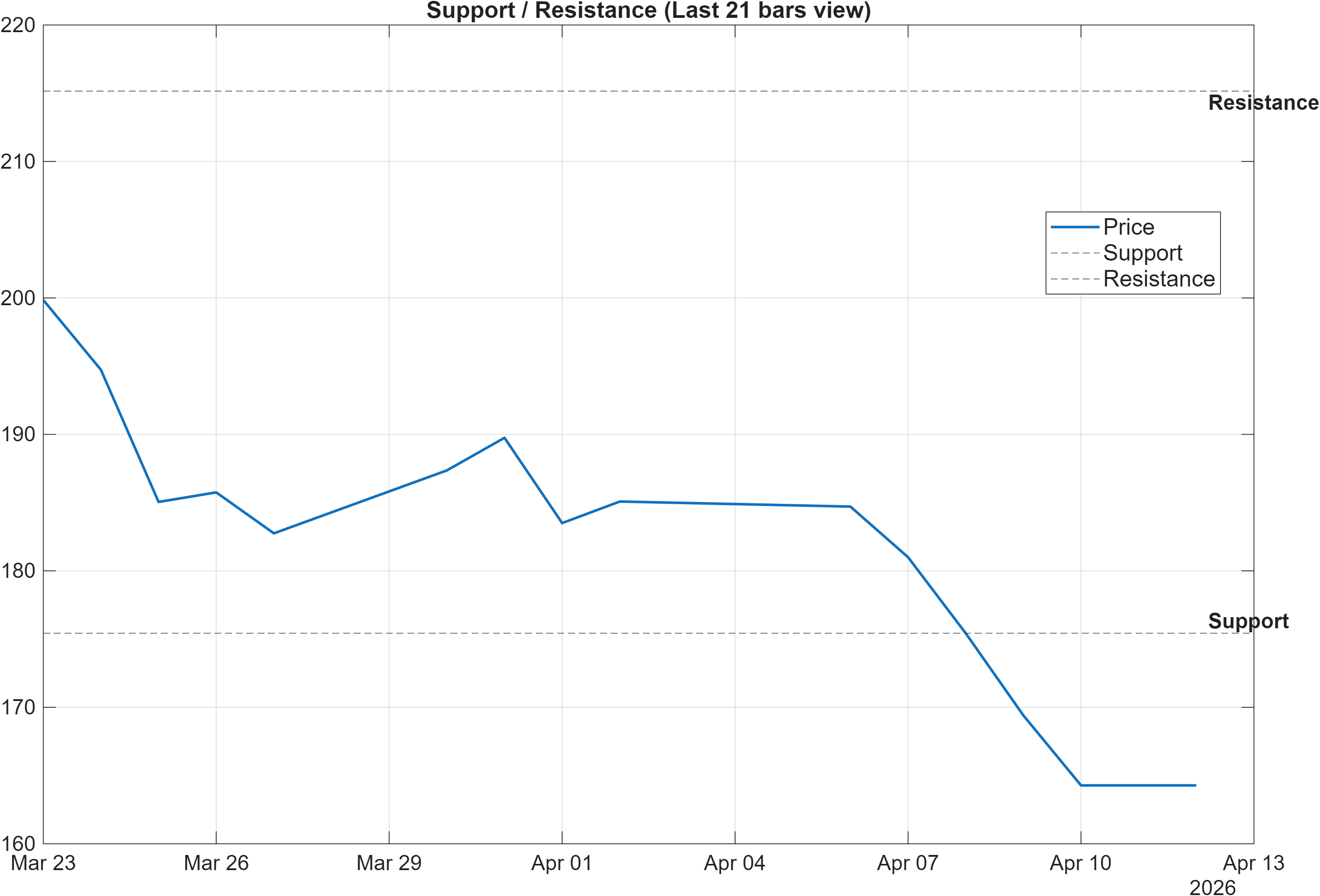 VRSK support and resistance levels chart