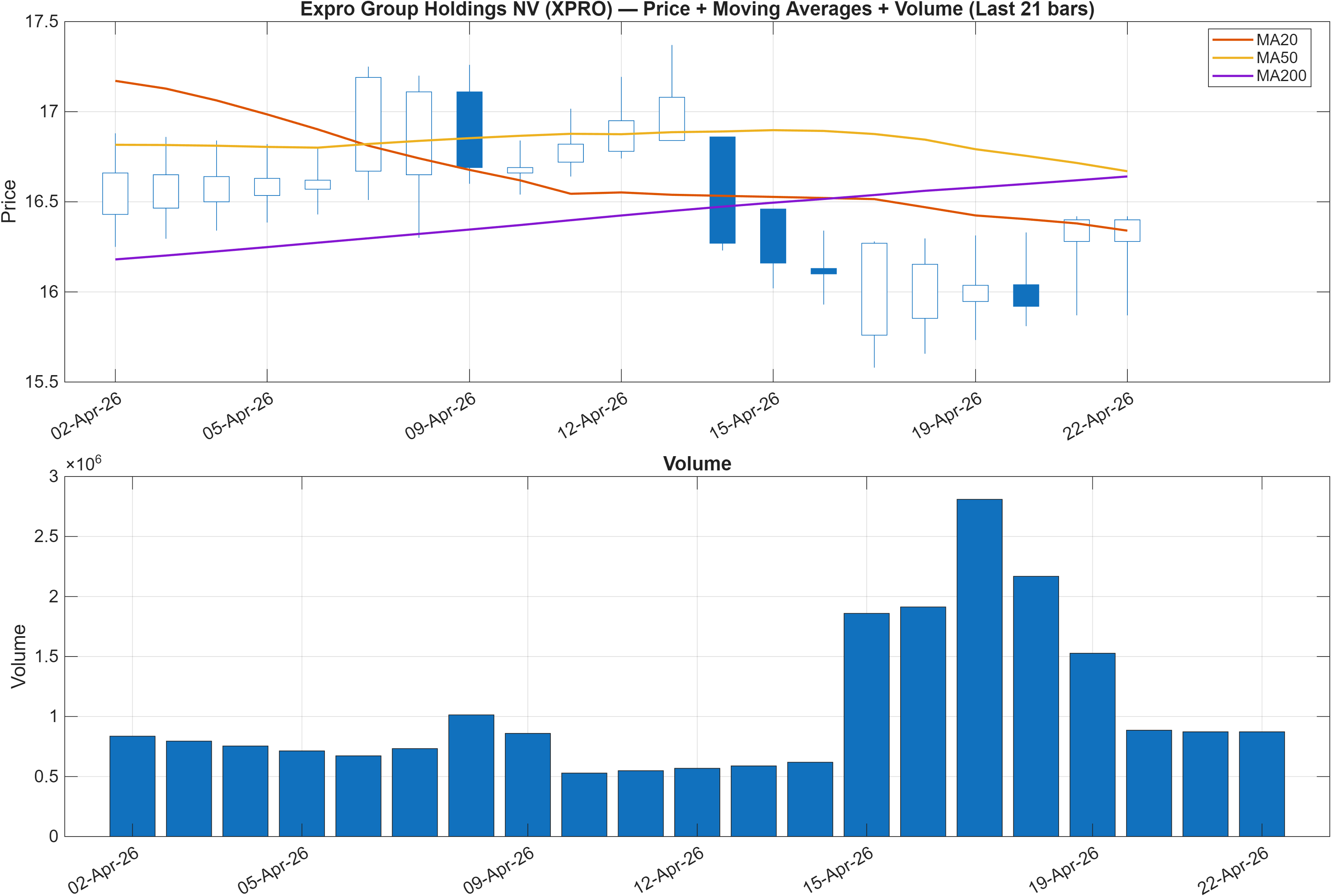 XPRO price chart with moving averages