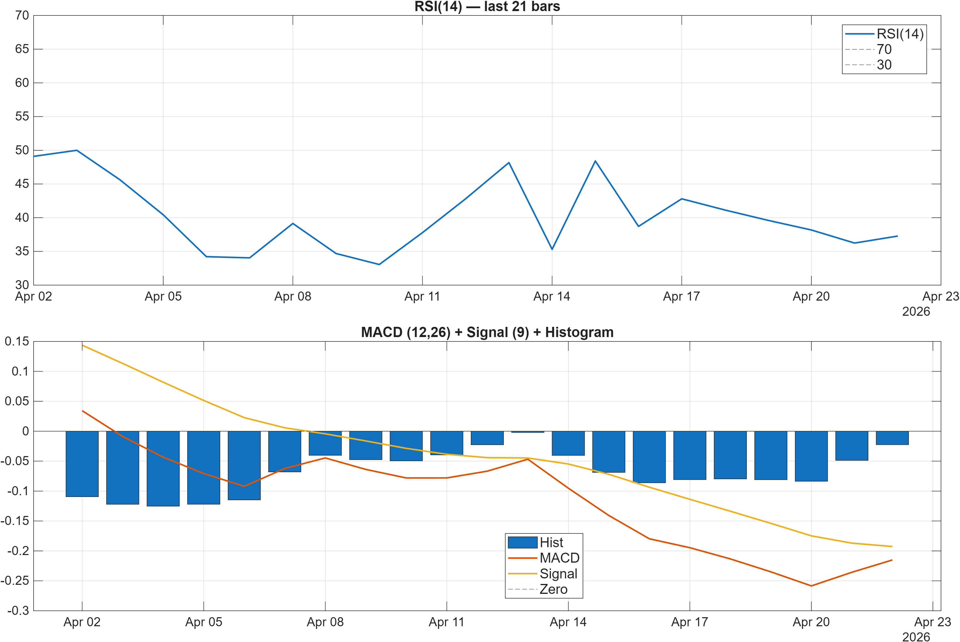 XPRO RSI and MACD indicator chart