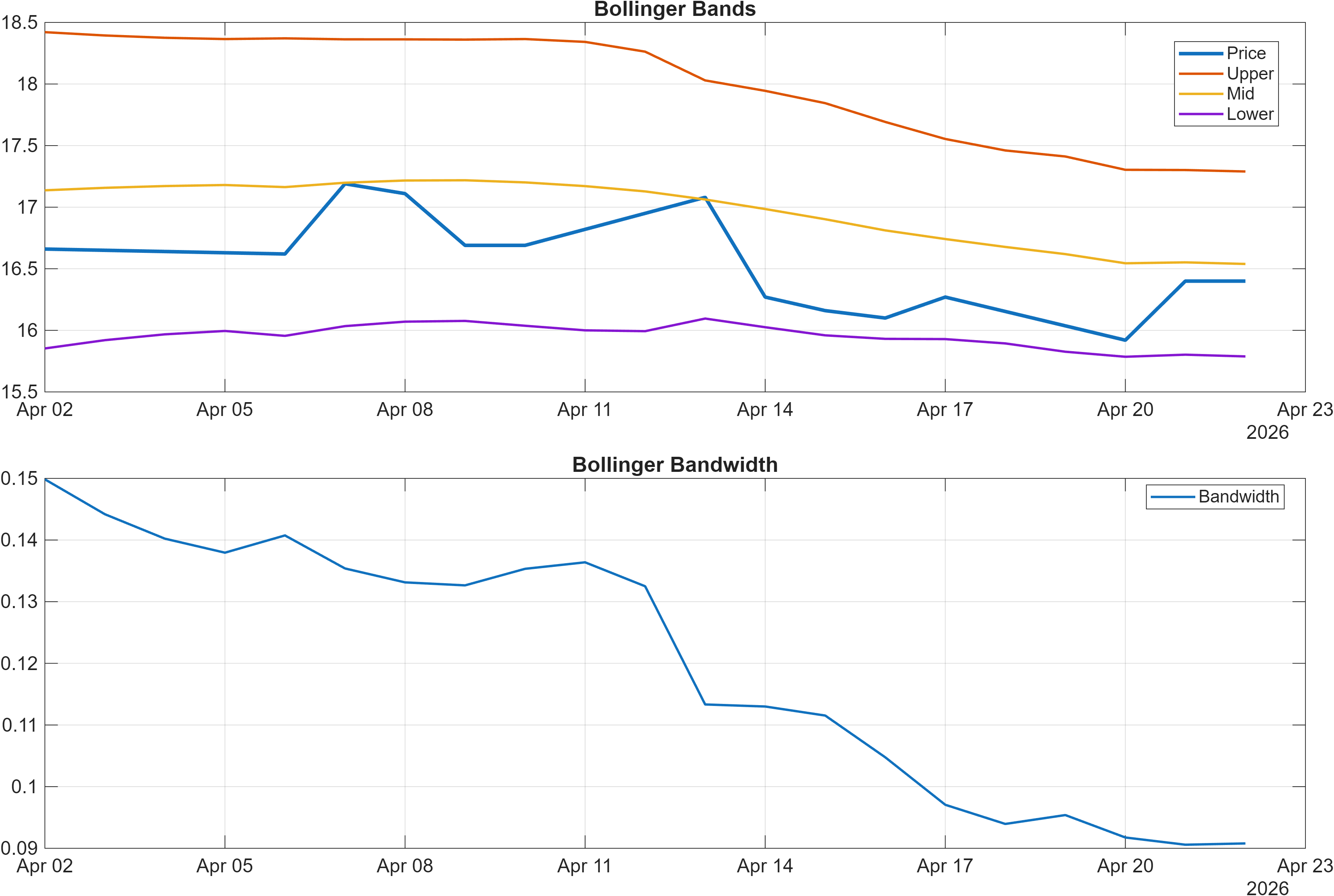 XPRO Bollinger Bands and bandwidth chart