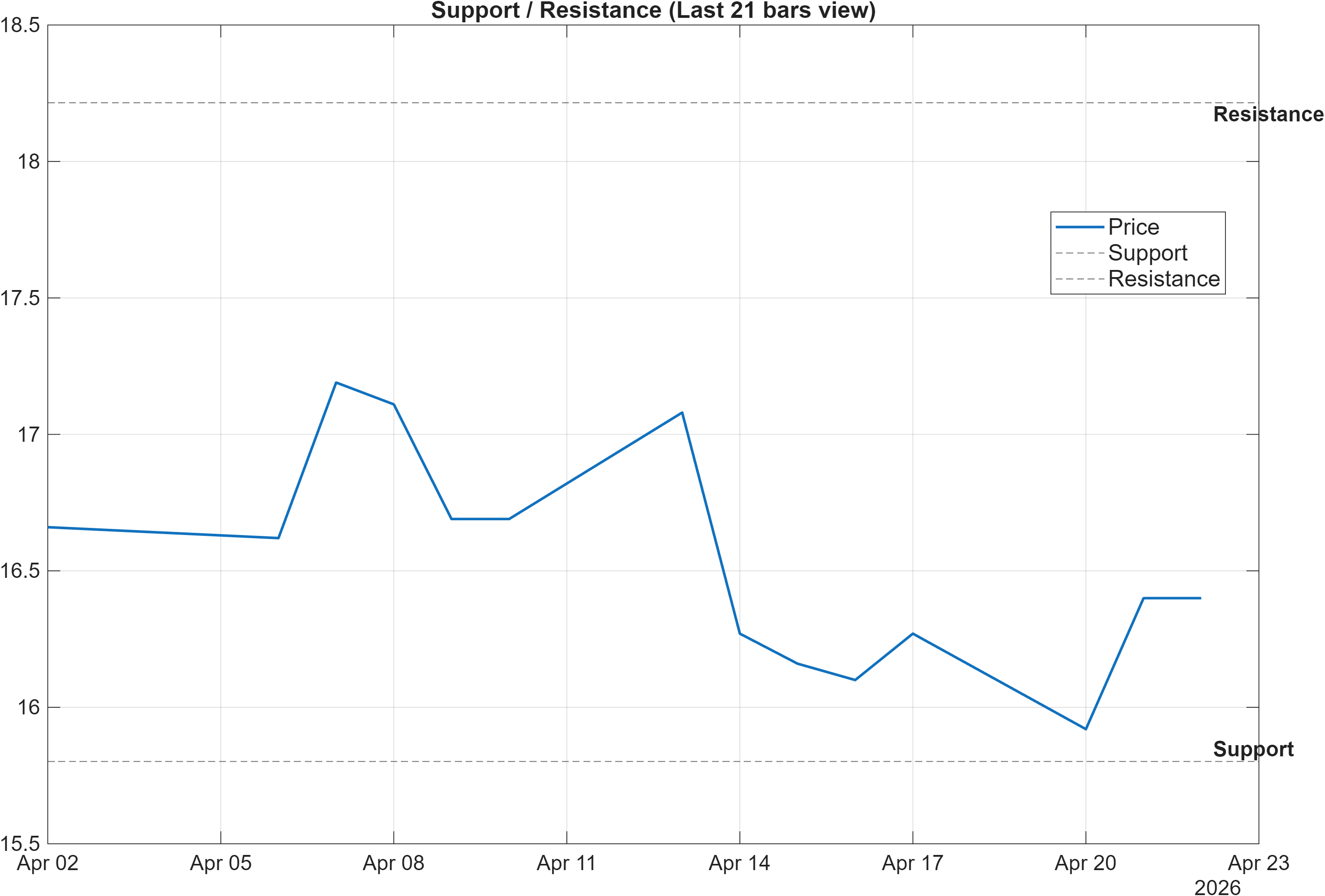 XPRO support and resistance levels chart