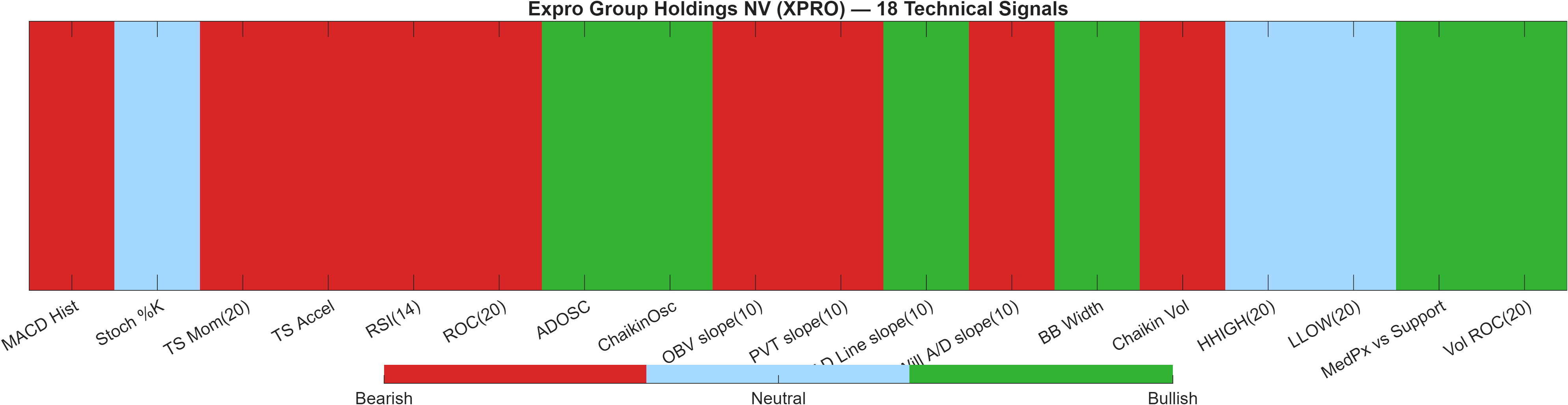 XPRO 18 technical signals heatmap dashboard