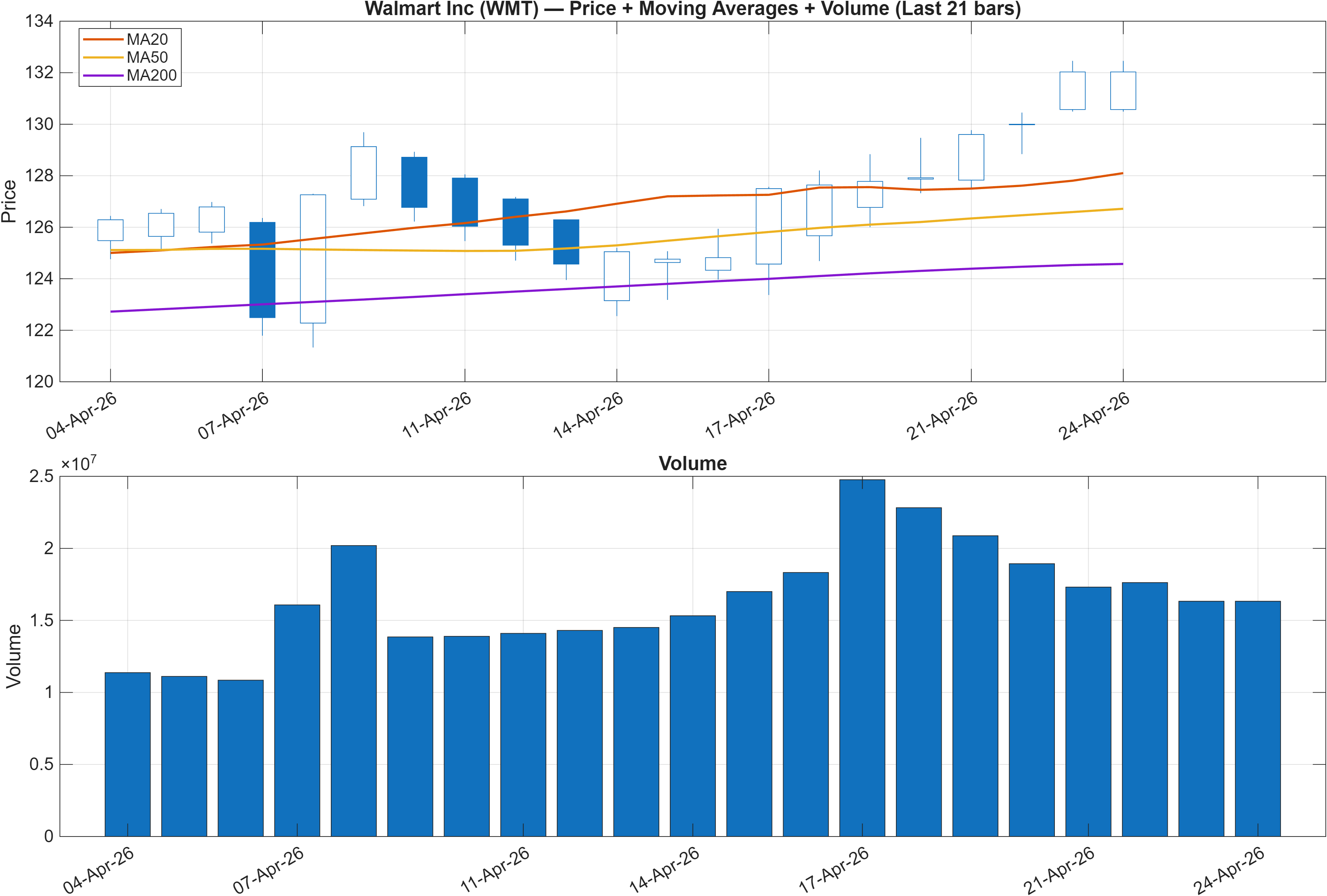 WMT price chart with moving averages