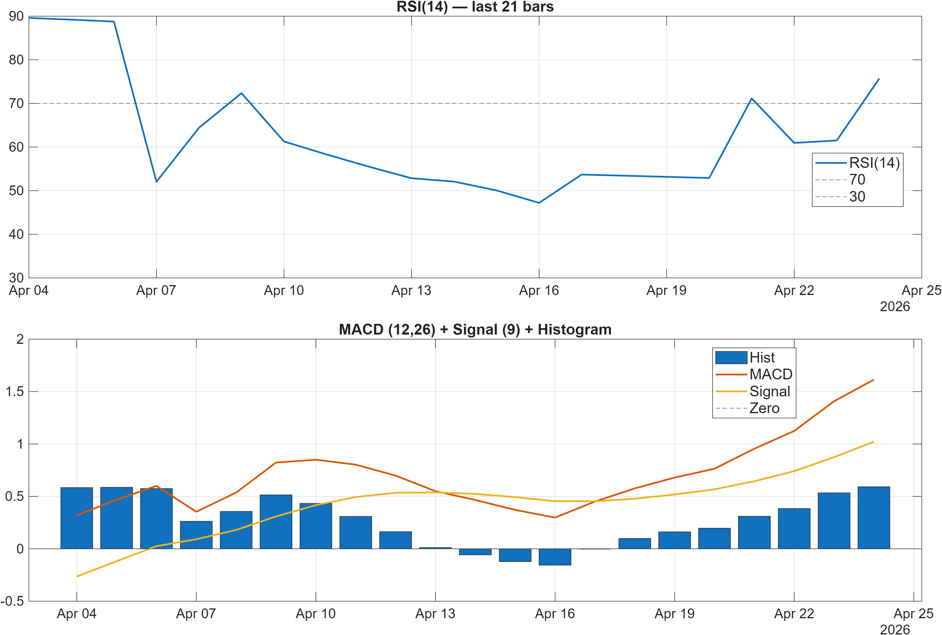 WMT RSI and MACD indicator chart