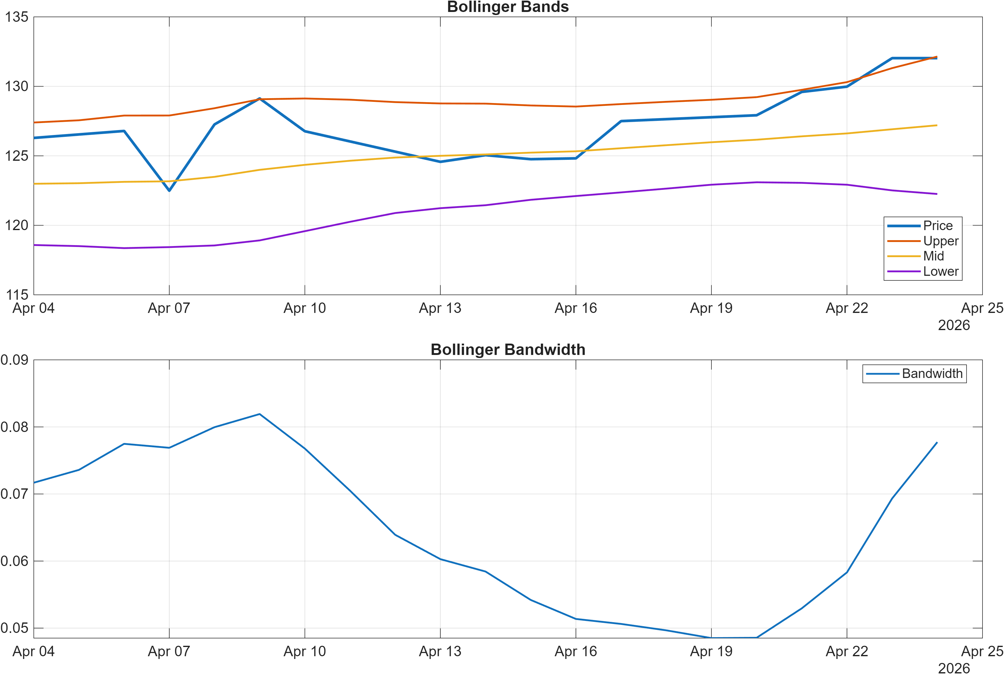 WMT Bollinger Bands and bandwidth chart