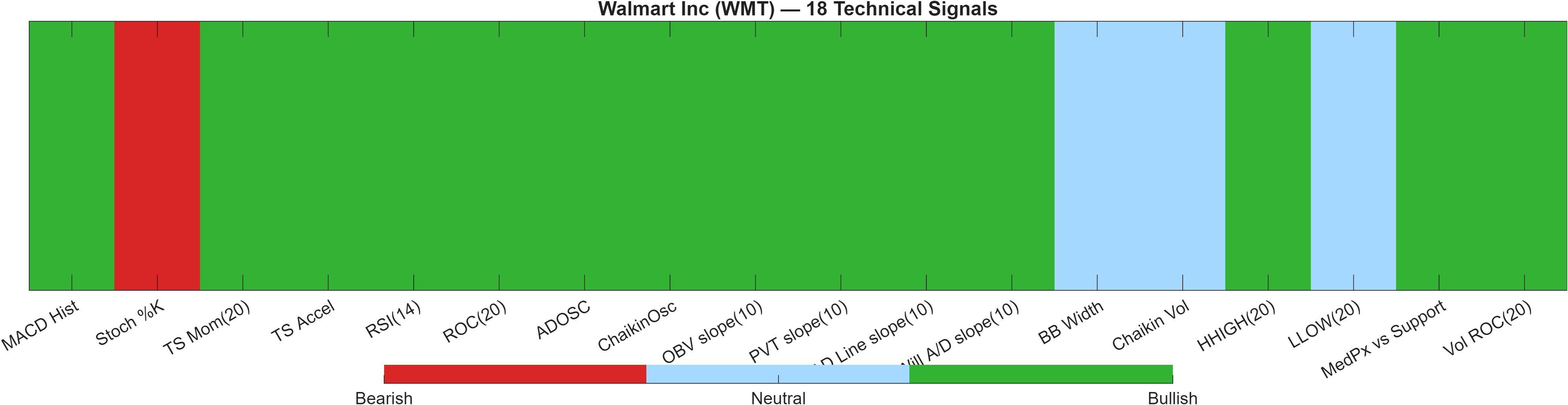 WMT 18 technical signals heatmap dashboard