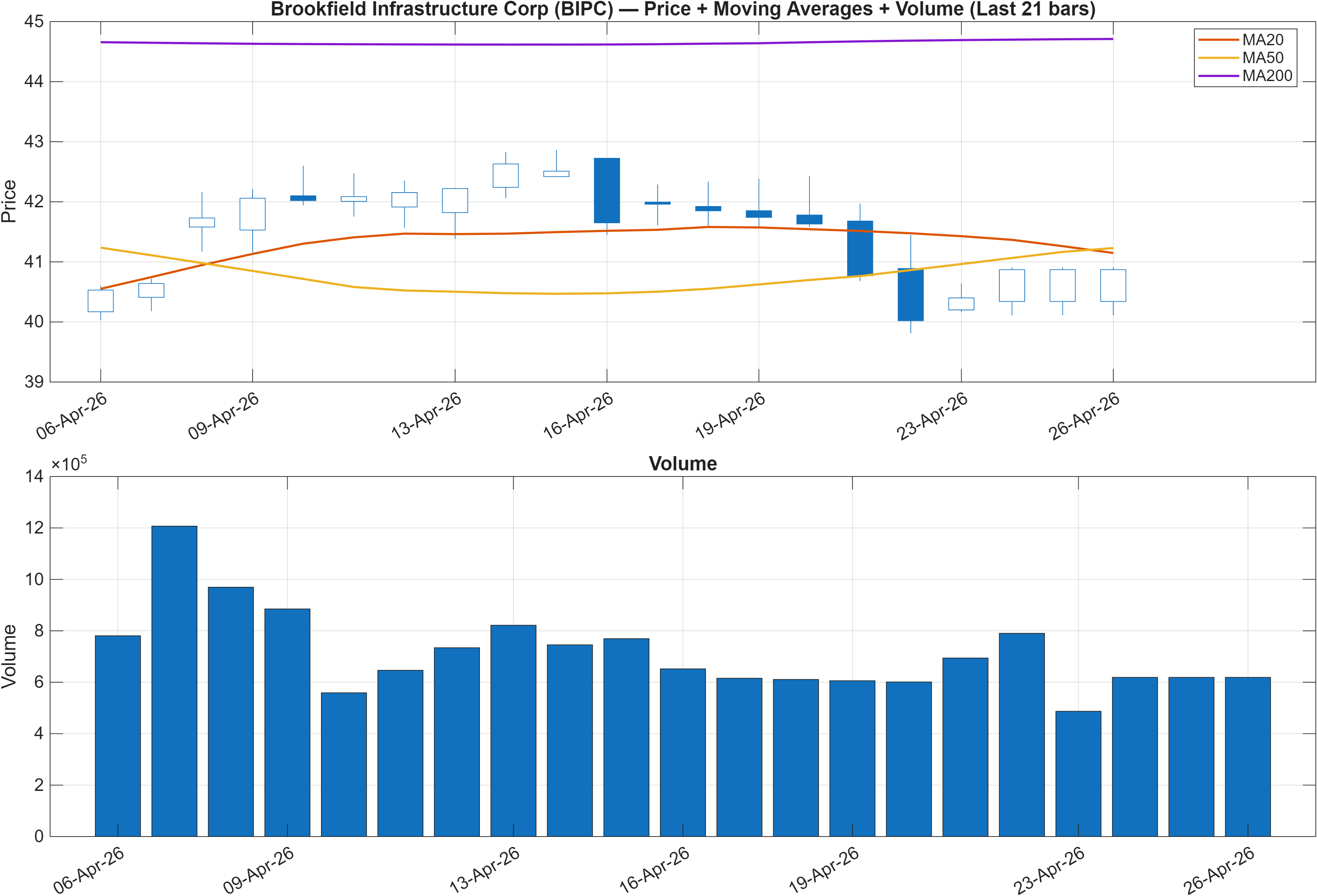 BIPC price chart with moving averages