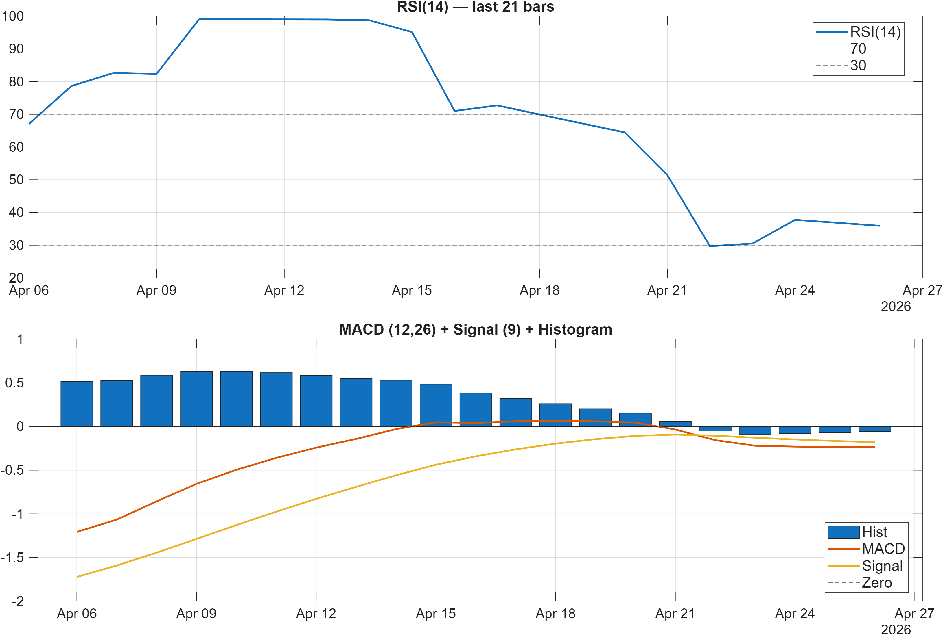 BIPC RSI and MACD indicator chart