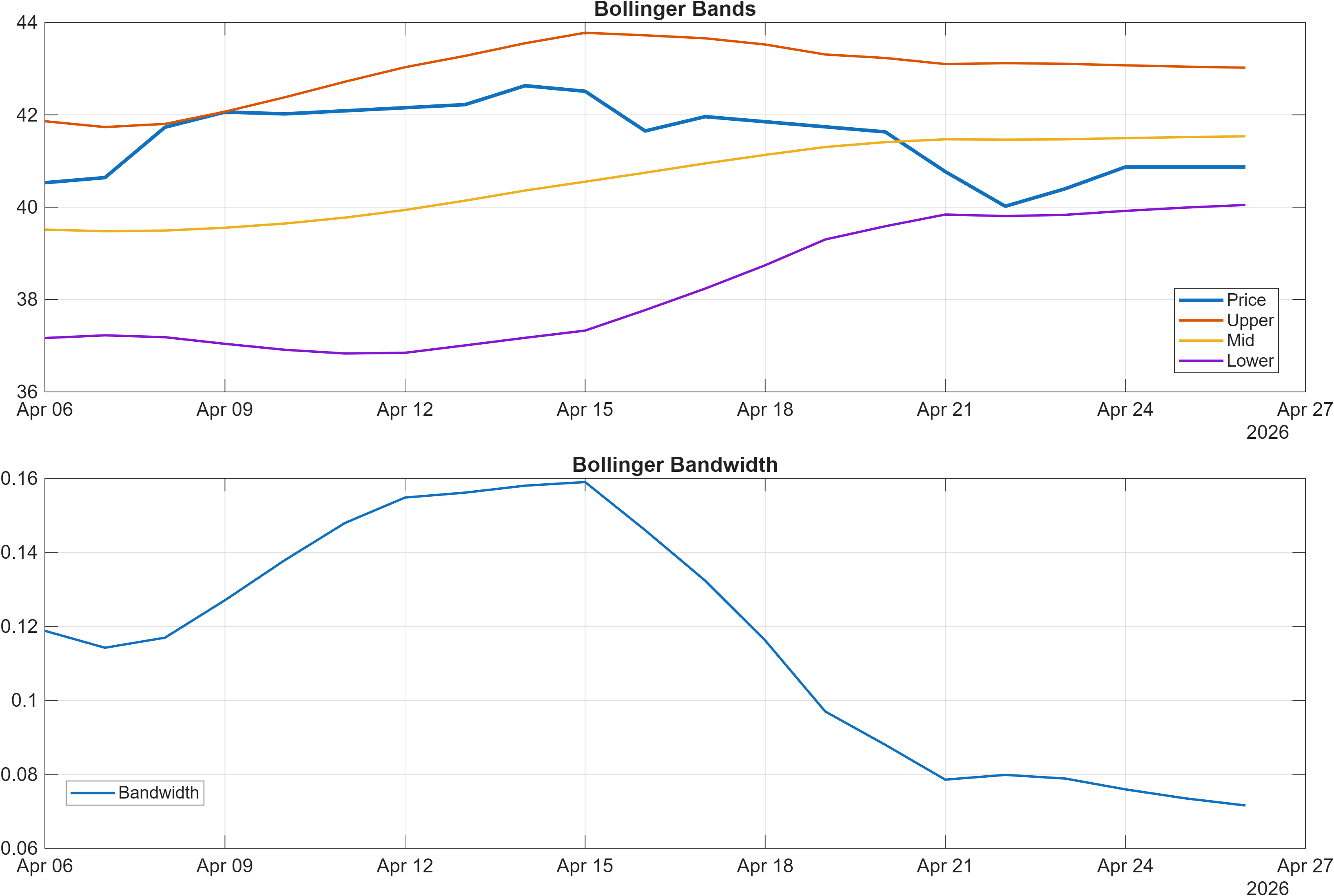 BIPC Bollinger Bands and bandwidth chart