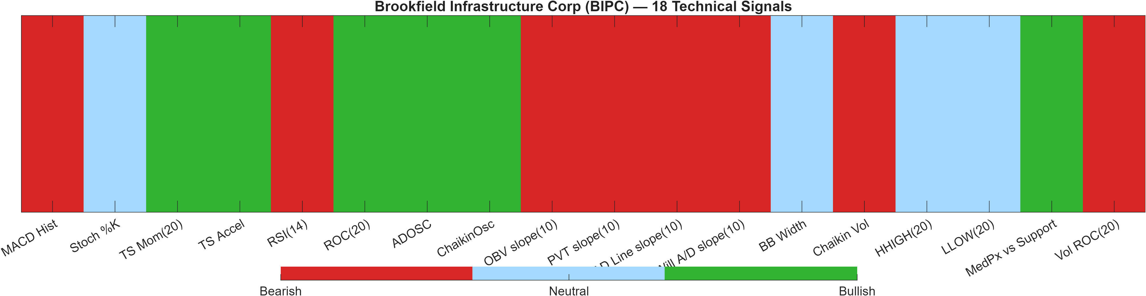 BIPC 18 technical signals heatmap dashboard