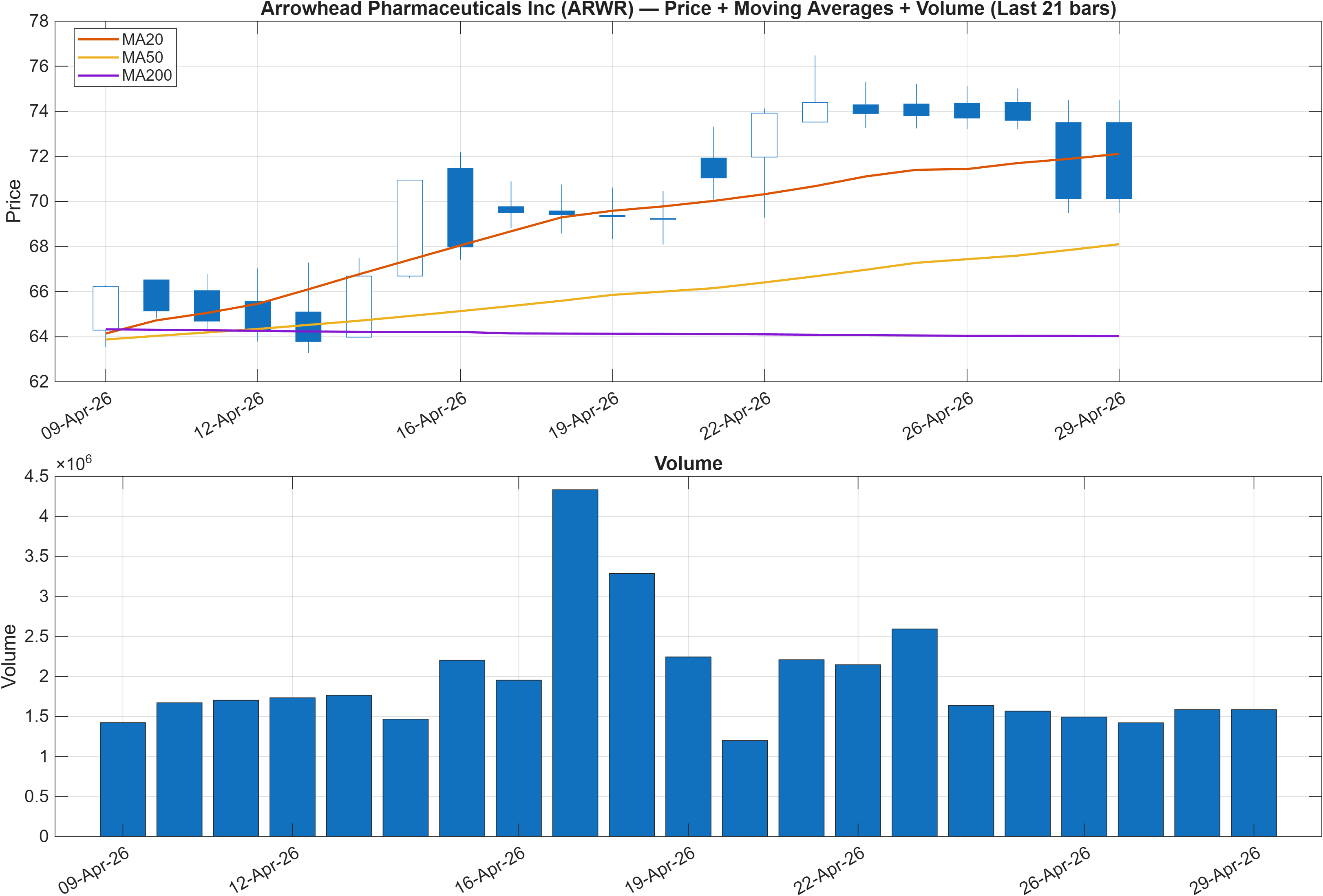 ARWR price chart with moving averages