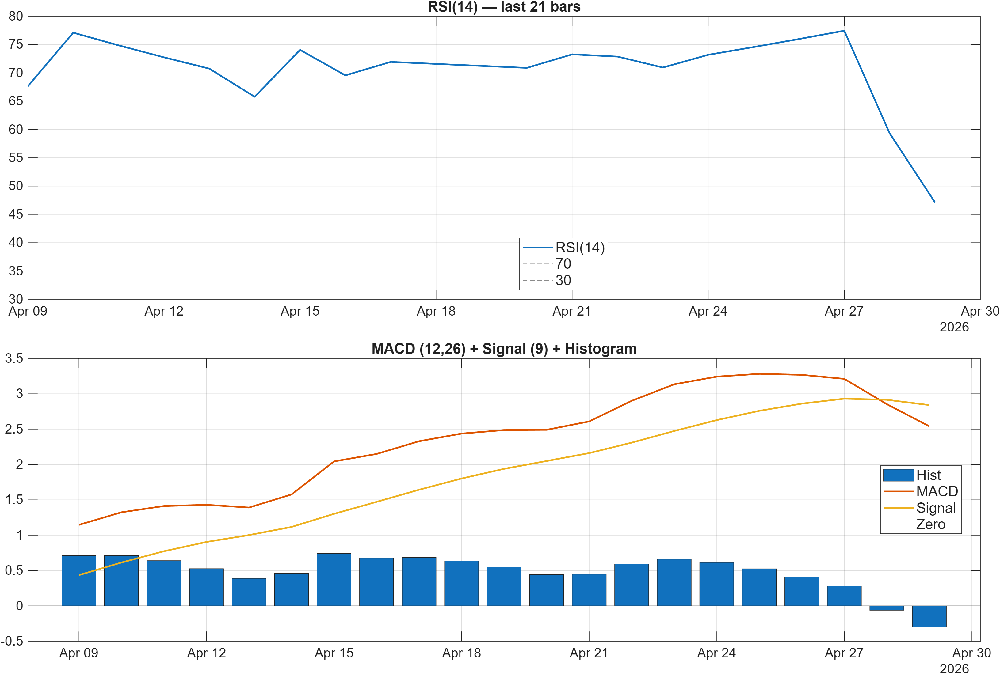 ARWR RSI and MACD indicator chart