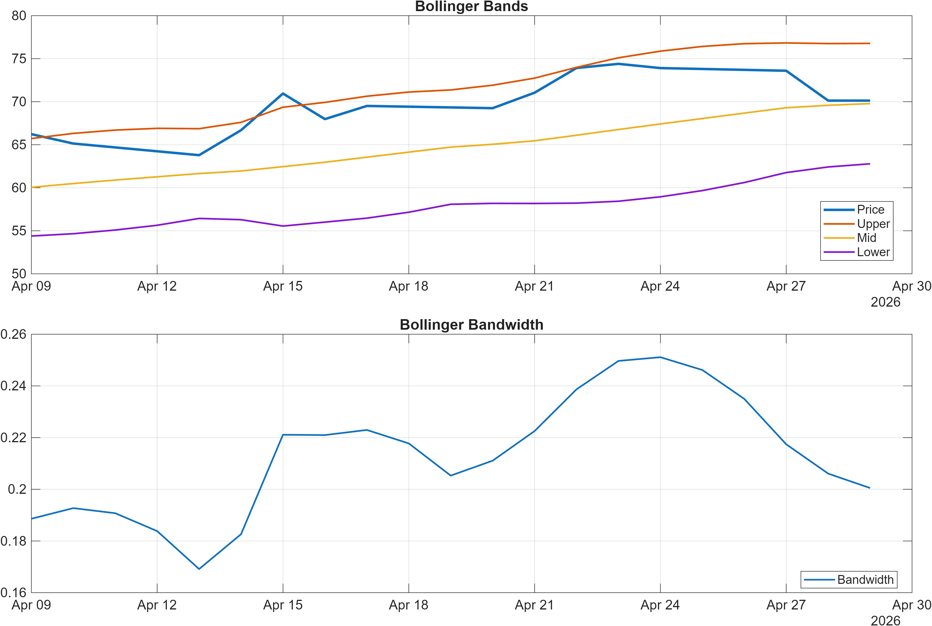 ARWR Bollinger Bands and bandwidth chart