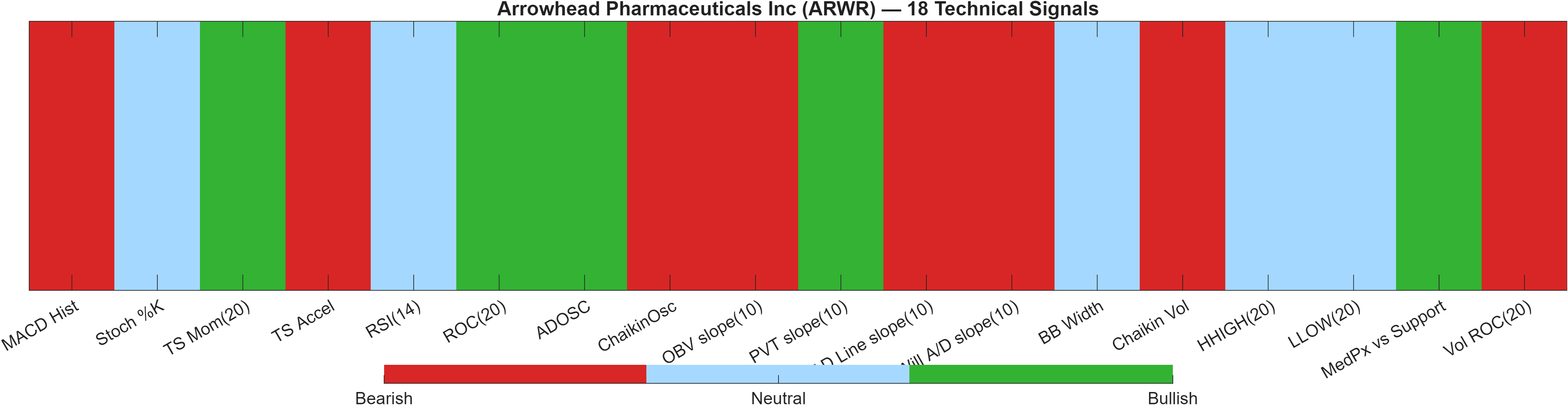 ARWR 18 technical signals heatmap dashboard