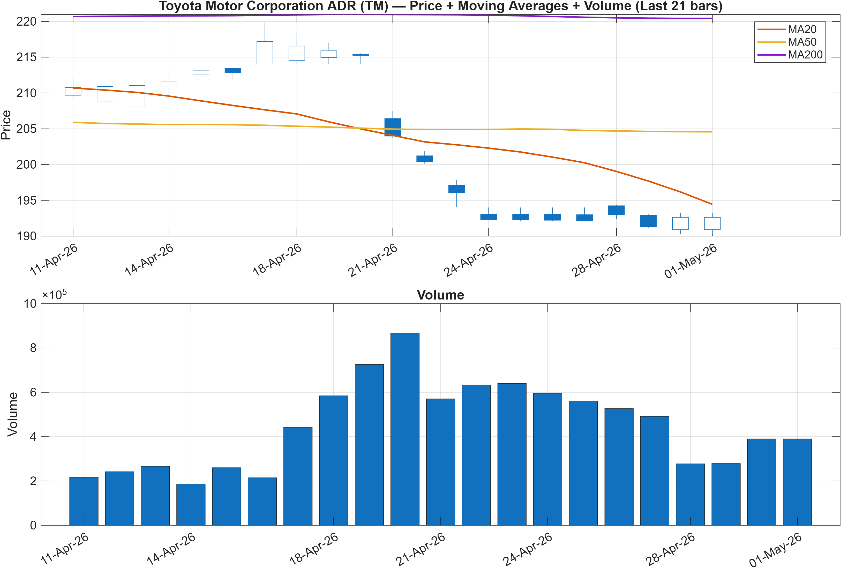 TM price chart with moving averages