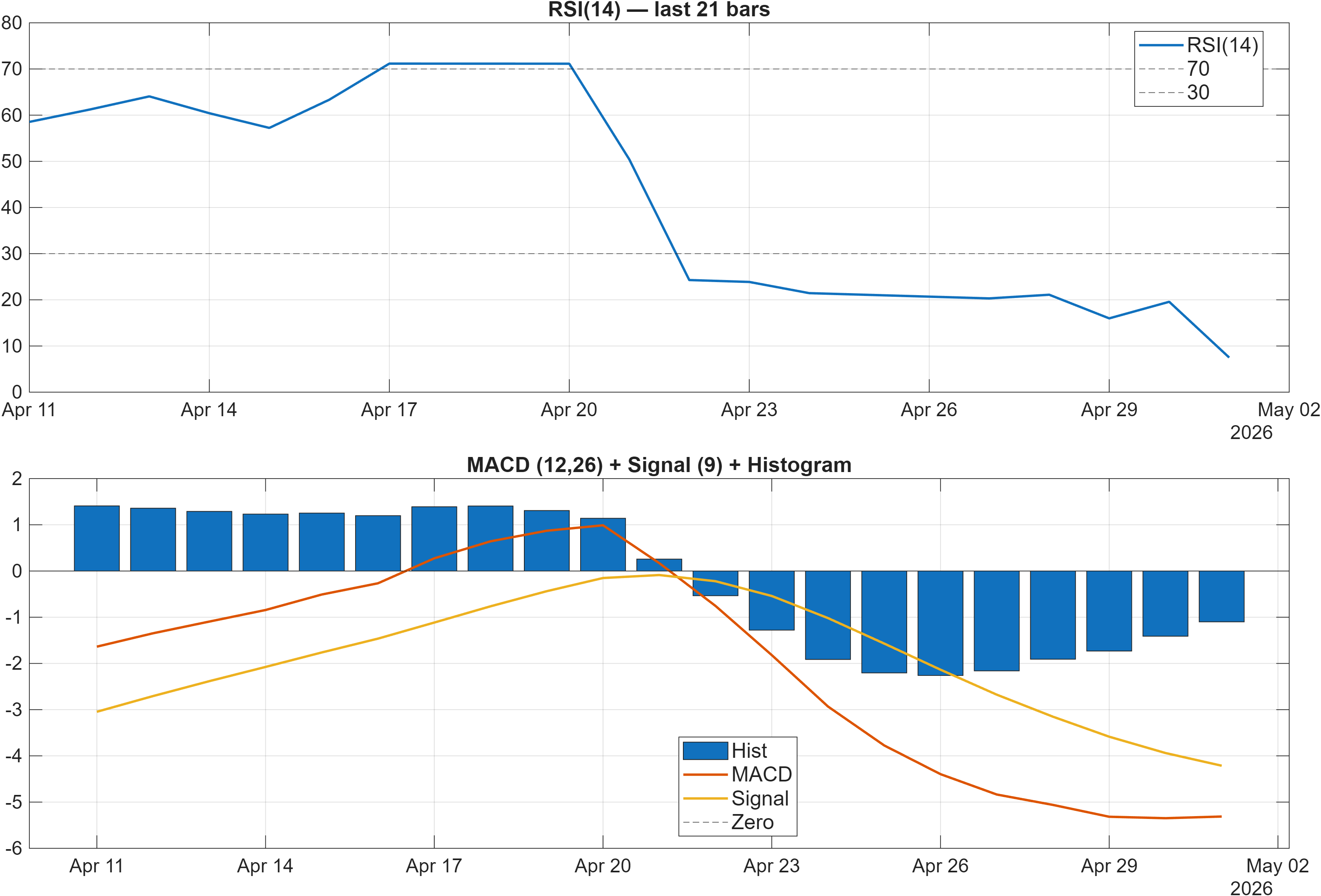 TM RSI and MACD indicator chart