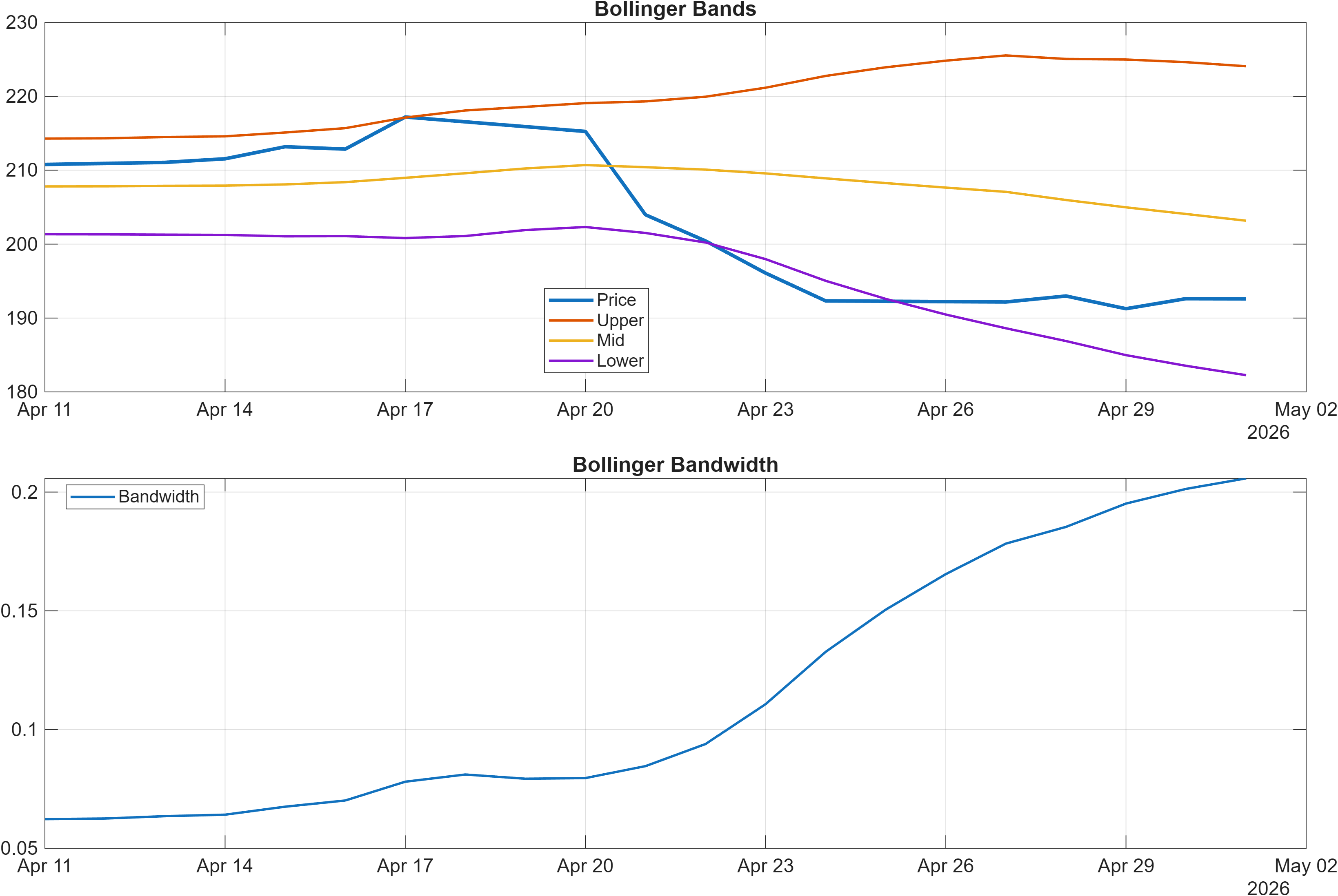 TM Bollinger Bands and bandwidth chart
