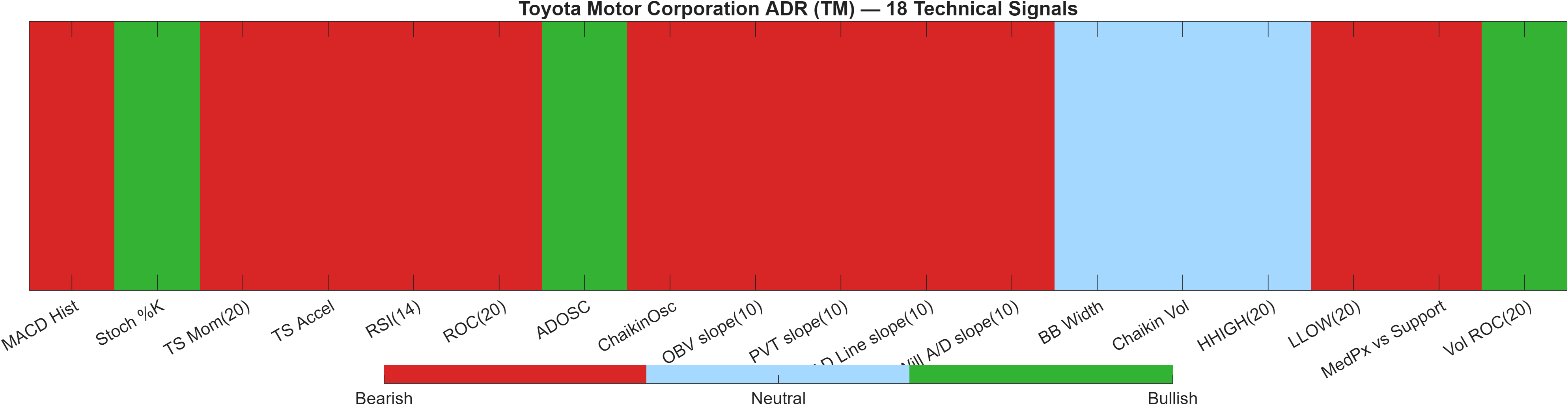 TM 18 technical signals heatmap dashboard