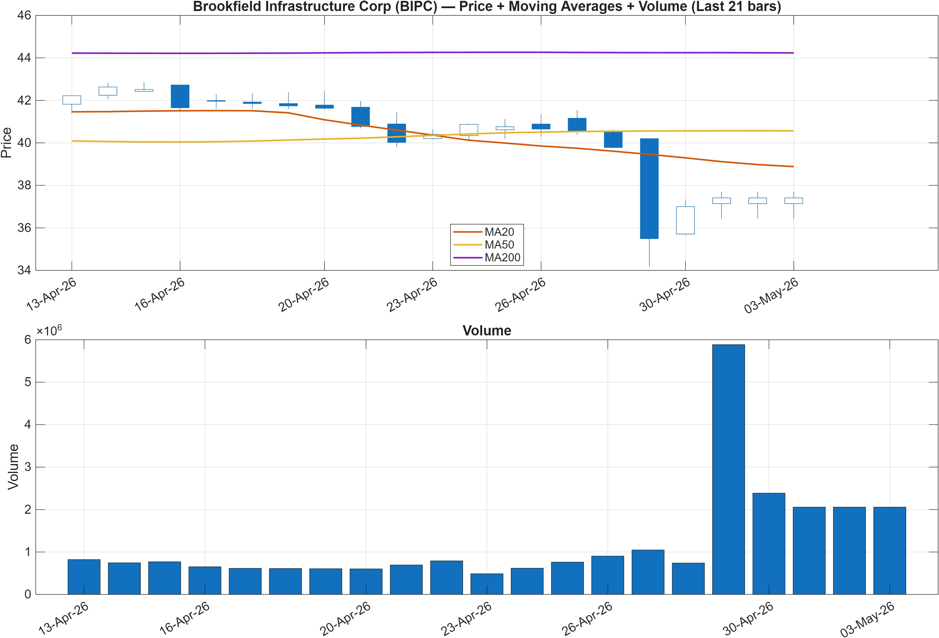 BIPC price chart with moving averages