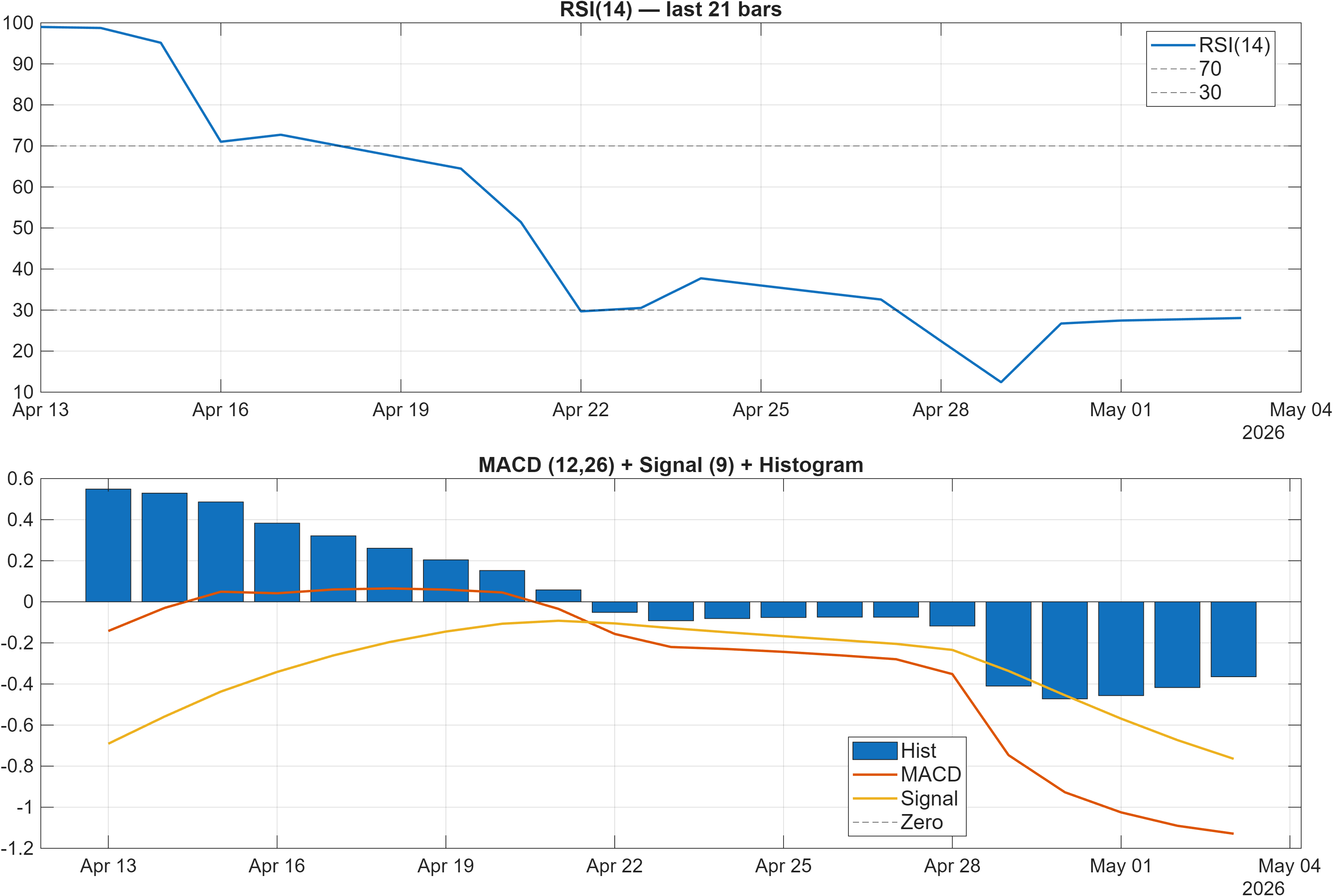 BIPC RSI and MACD indicator chart