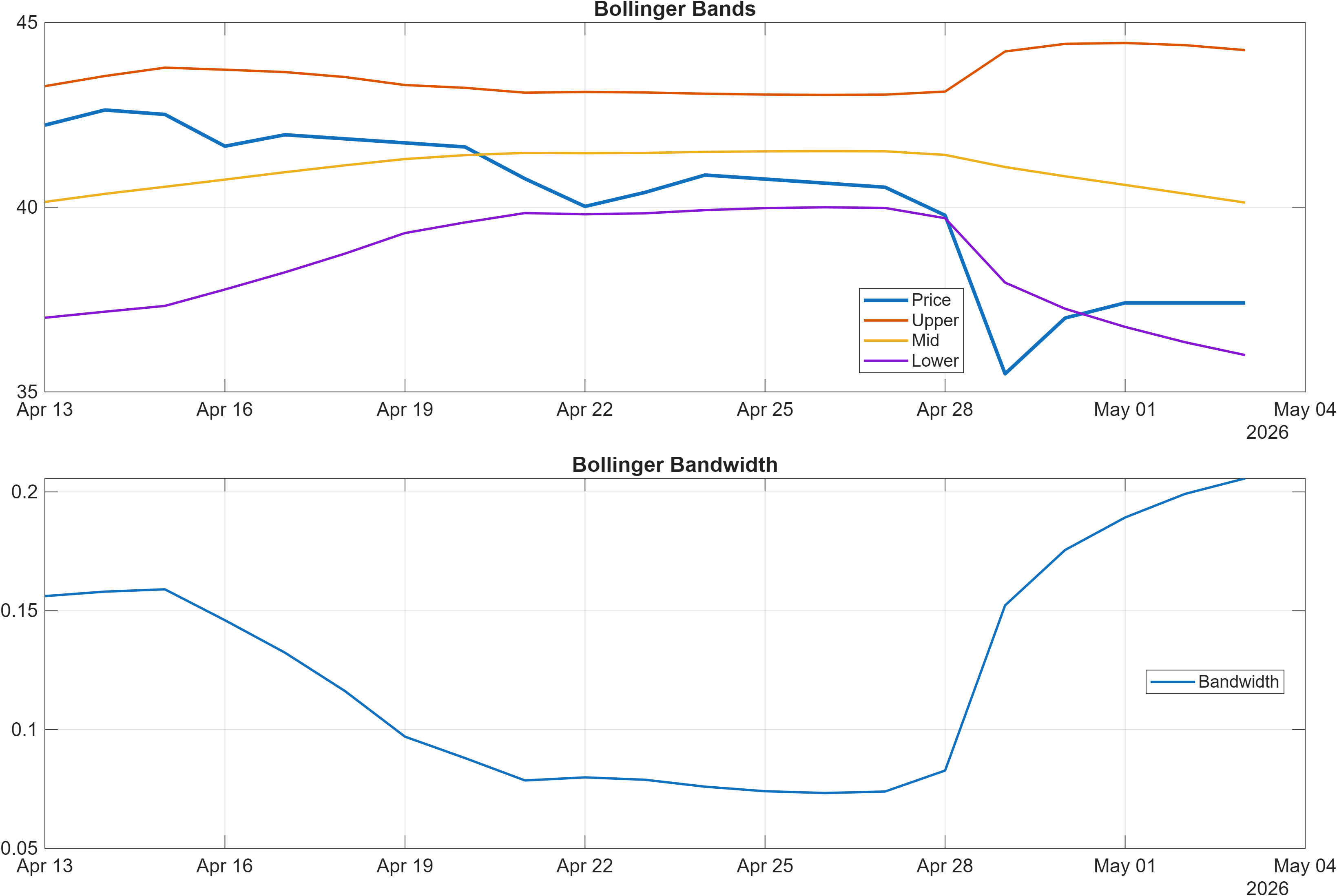 BIPC Bollinger Bands and bandwidth chart