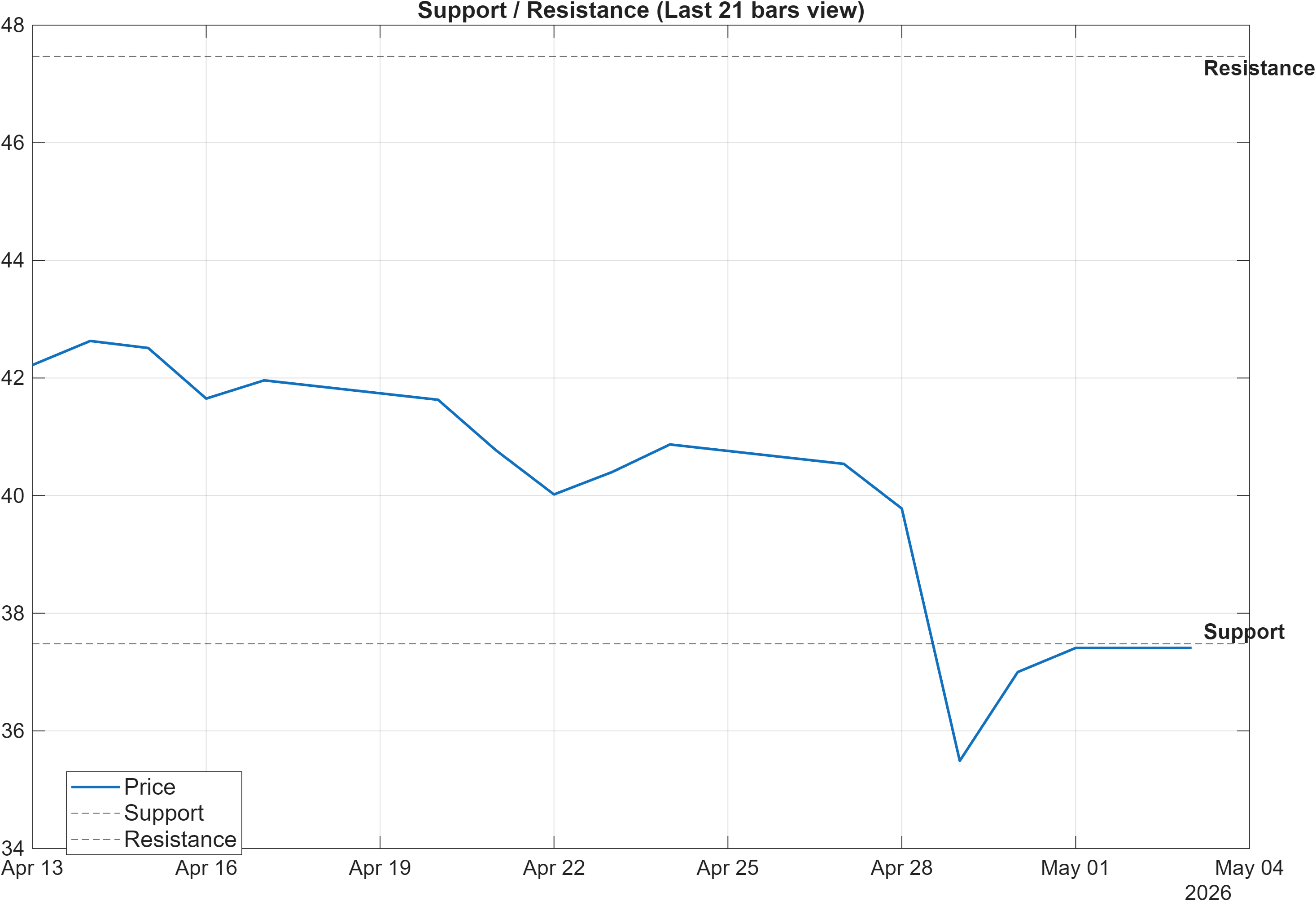 BIPC support and resistance levels chart
