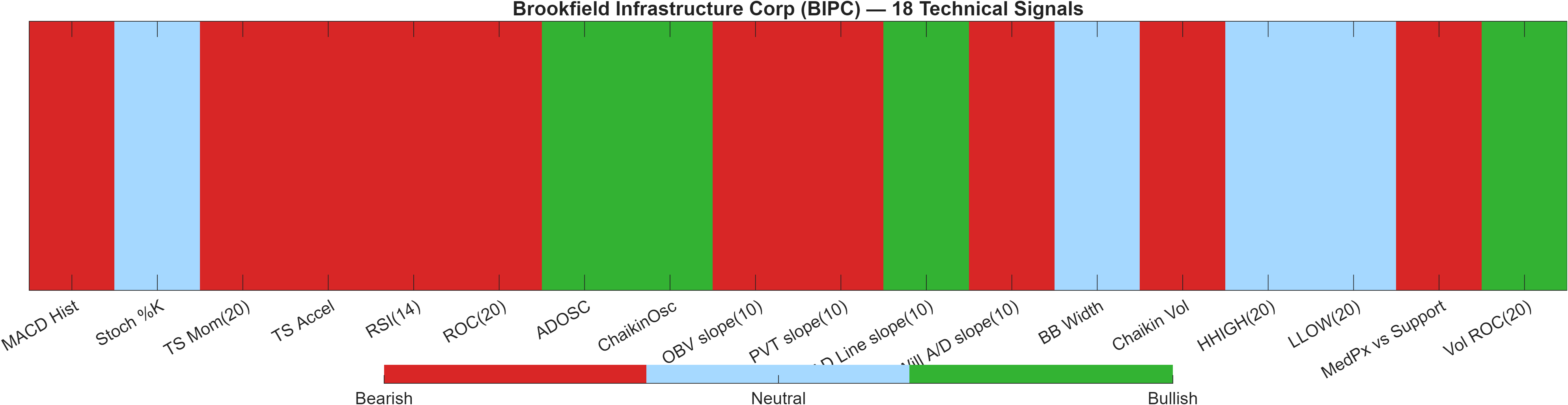 BIPC 18 technical signals heatmap dashboard