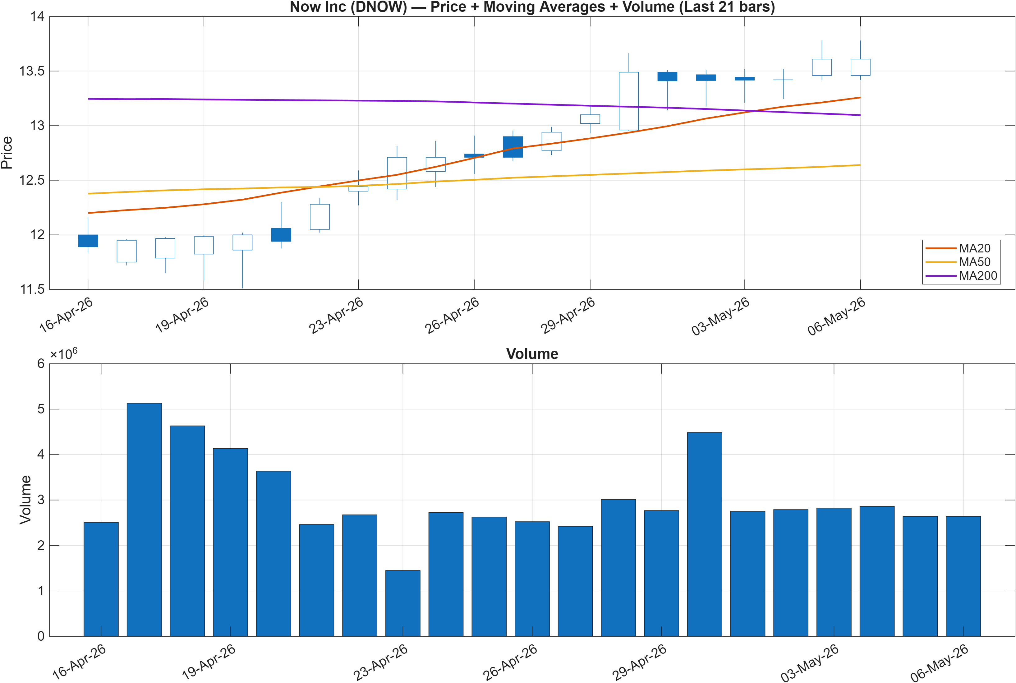 DNOW price chart with moving averages