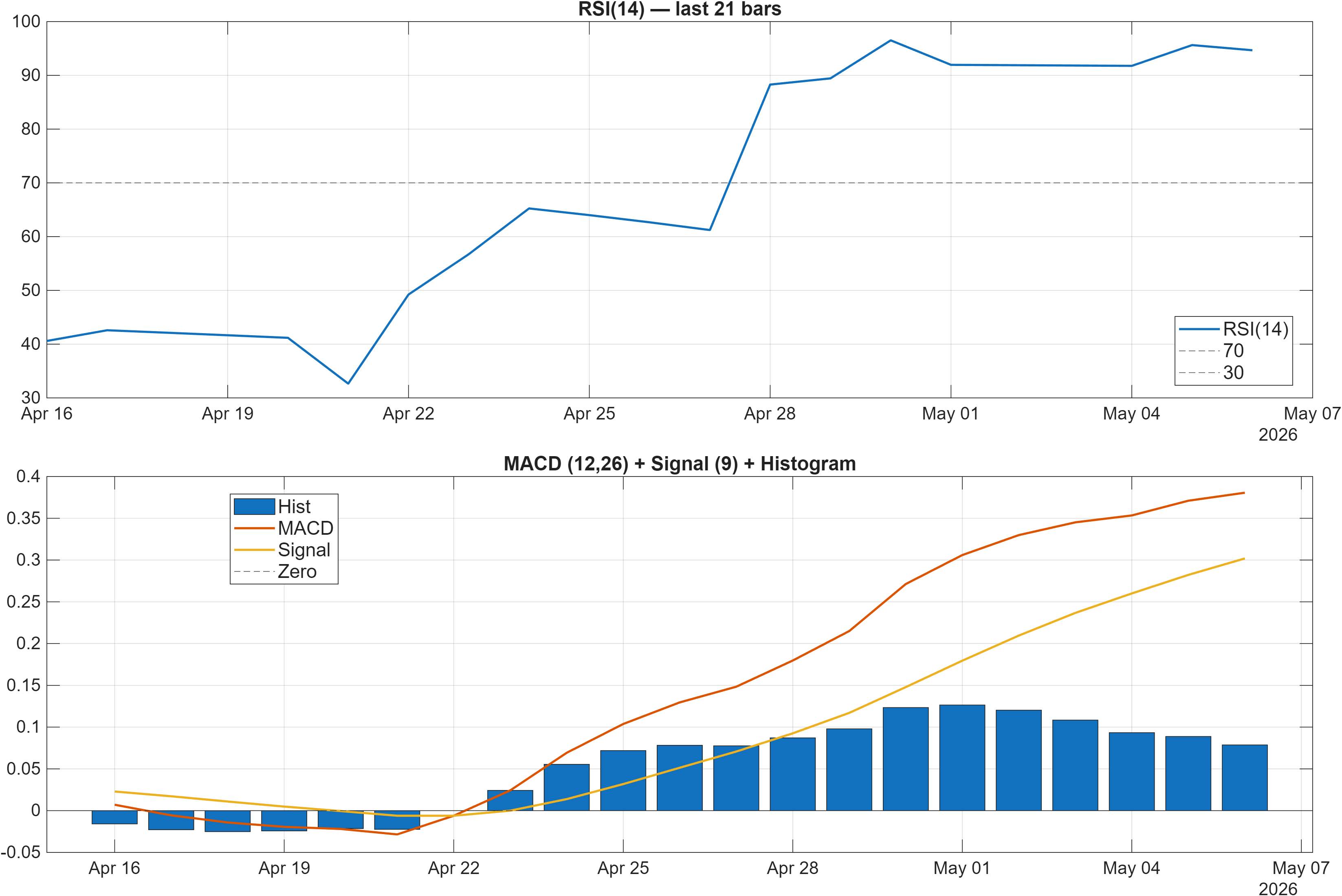 DNOW RSI and MACD indicator chart