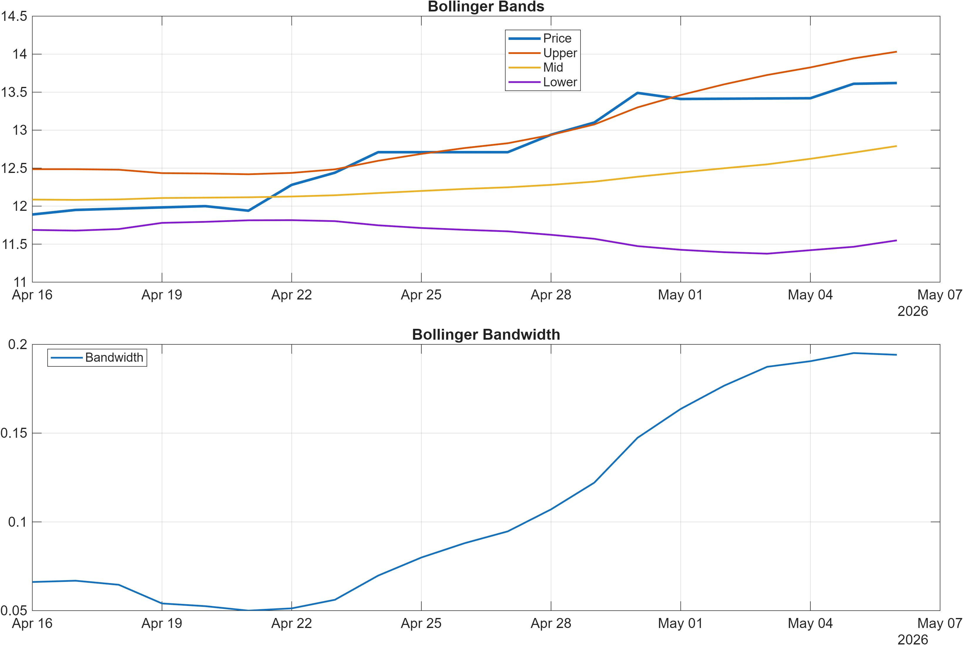 DNOW Bollinger Bands and bandwidth chart