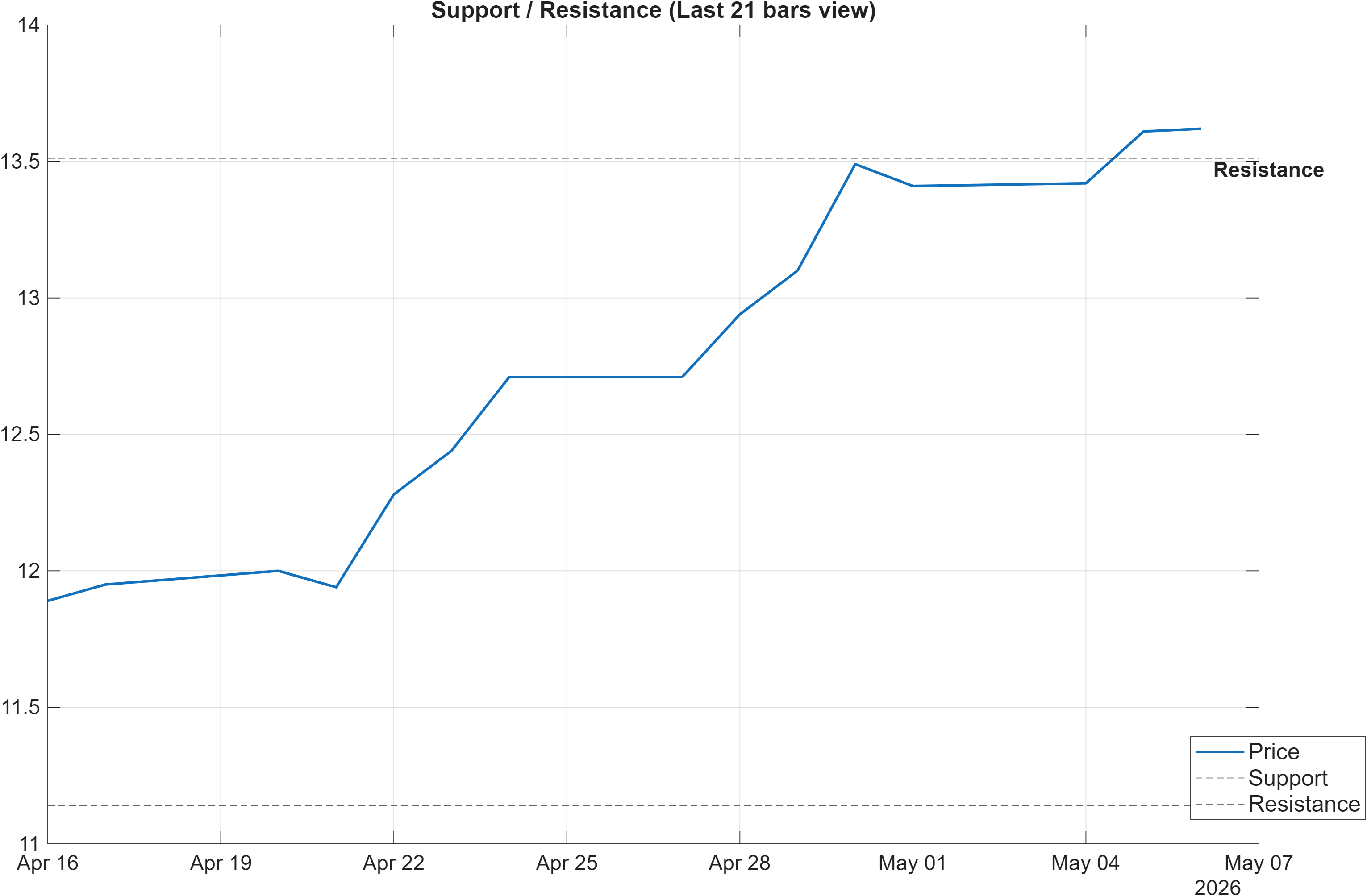 DNOW support and resistance levels chart