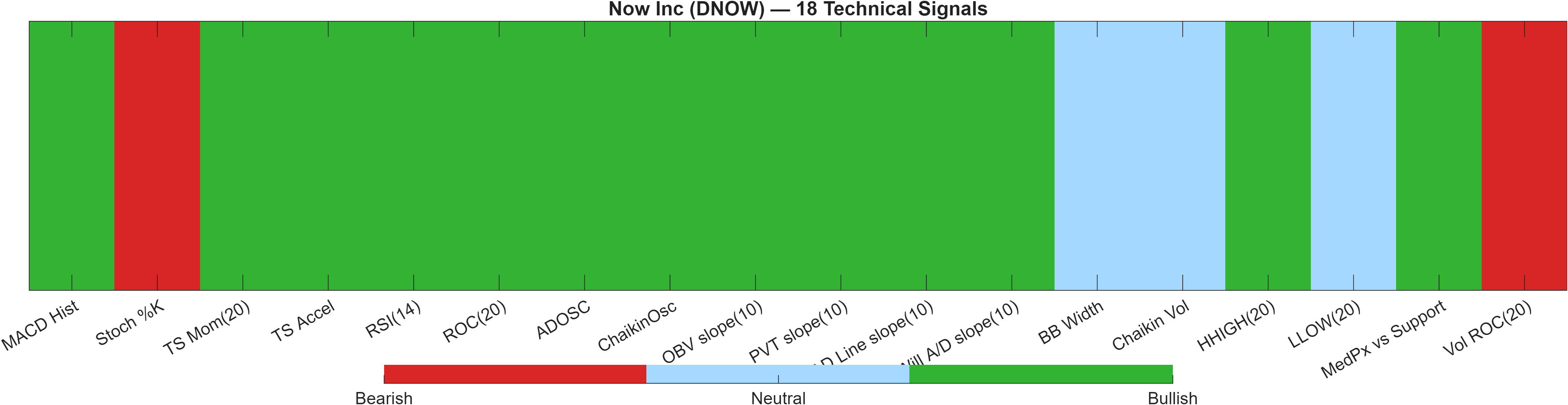 DNOW 18 technical signals heatmap dashboard