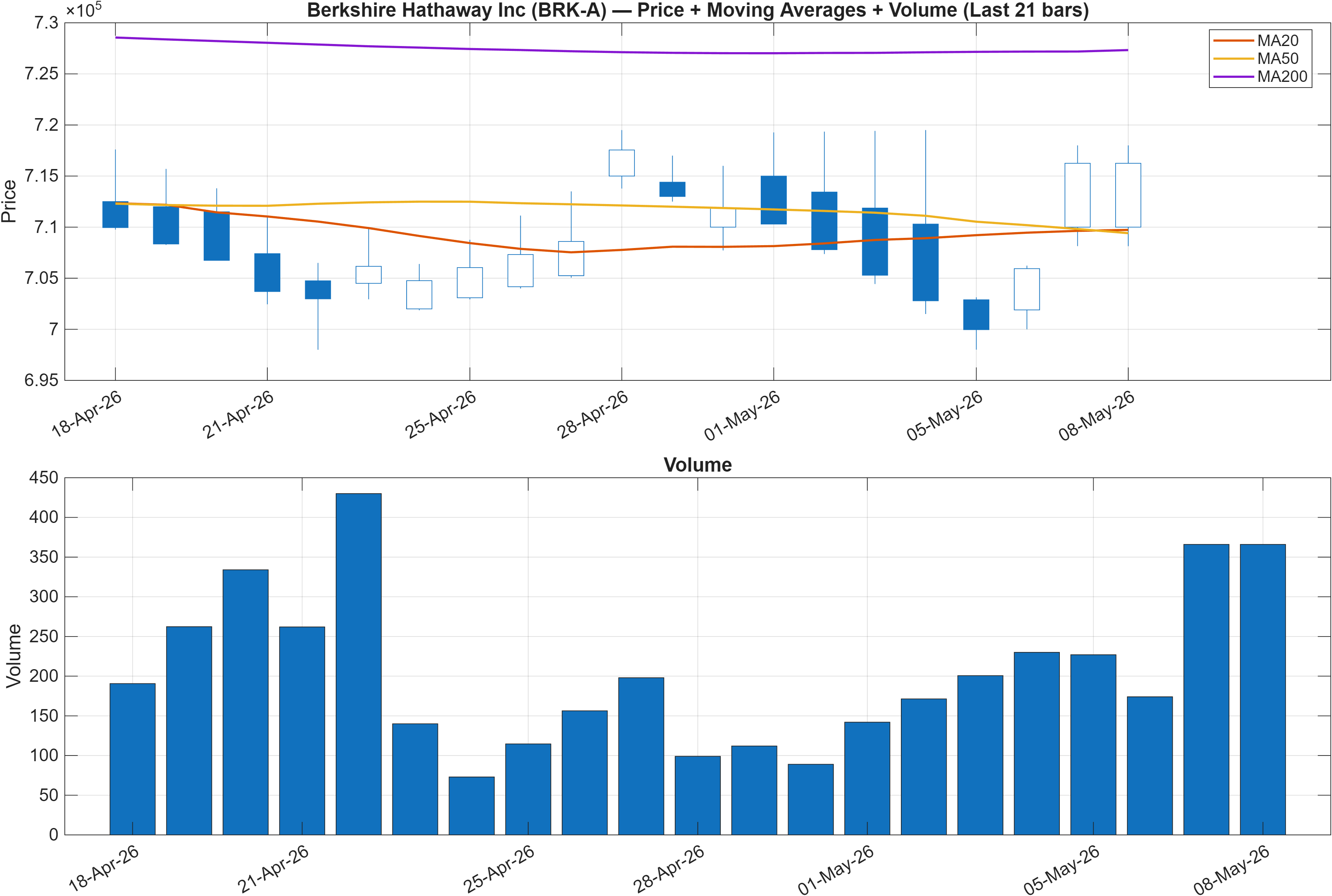 BRK-A price chart with moving averages