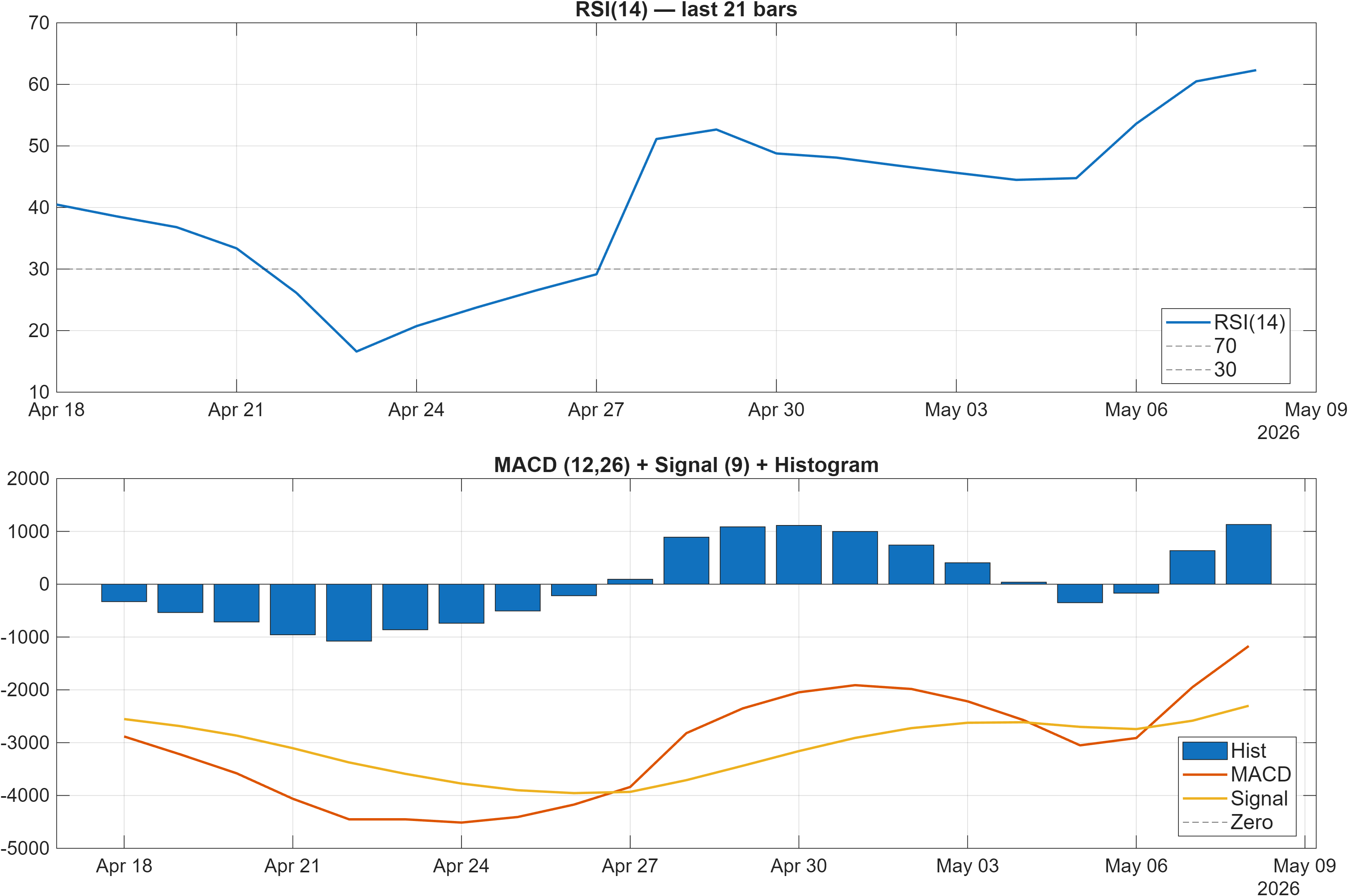 BRK-A RSI and MACD indicator chart