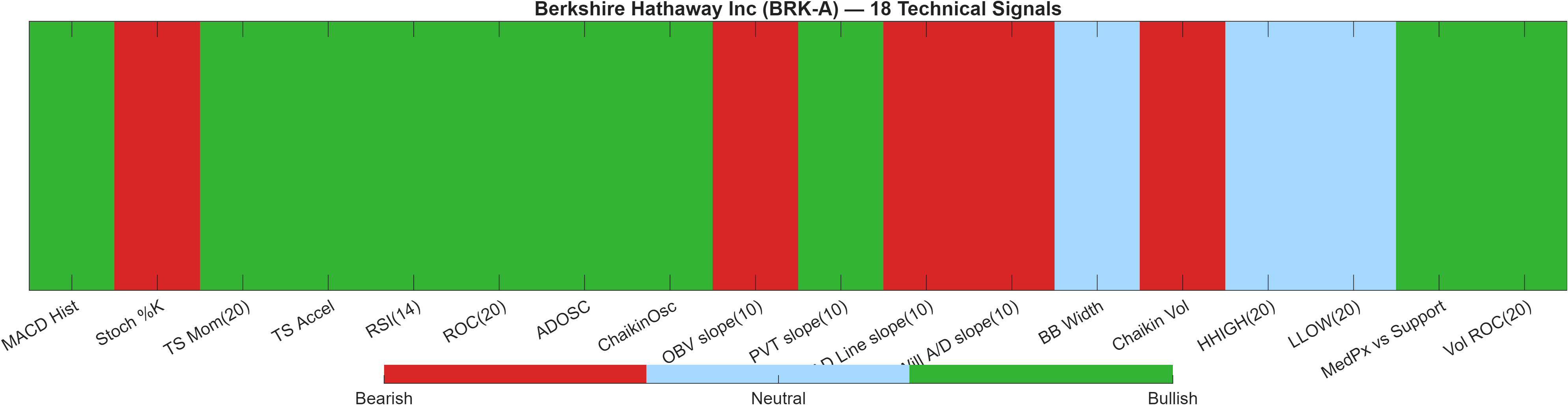 BRK-A 18 technical signals heatmap dashboard