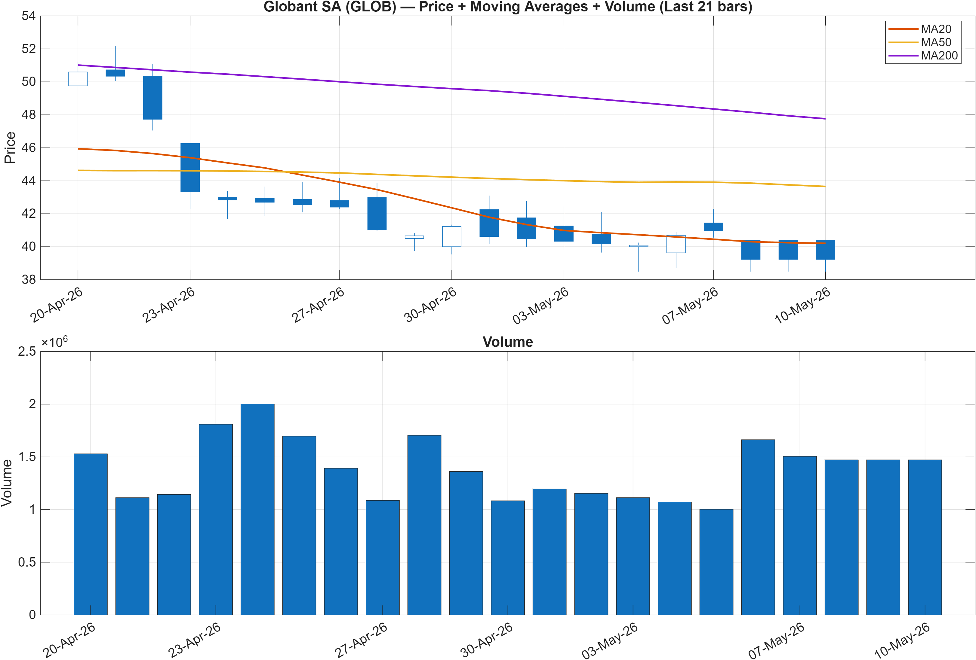 GLOB price chart with moving averages