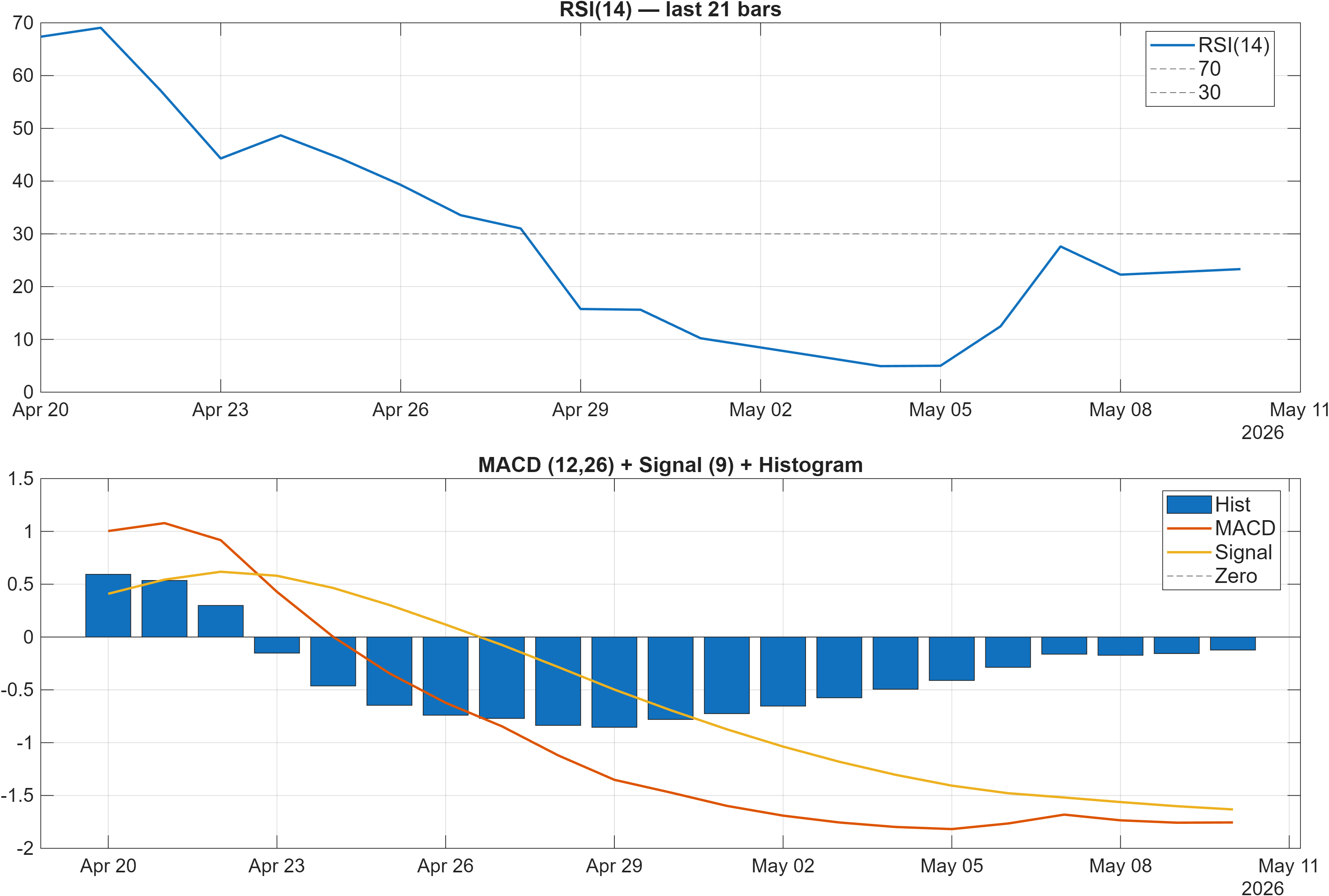 GLOB RSI and MACD indicator chart