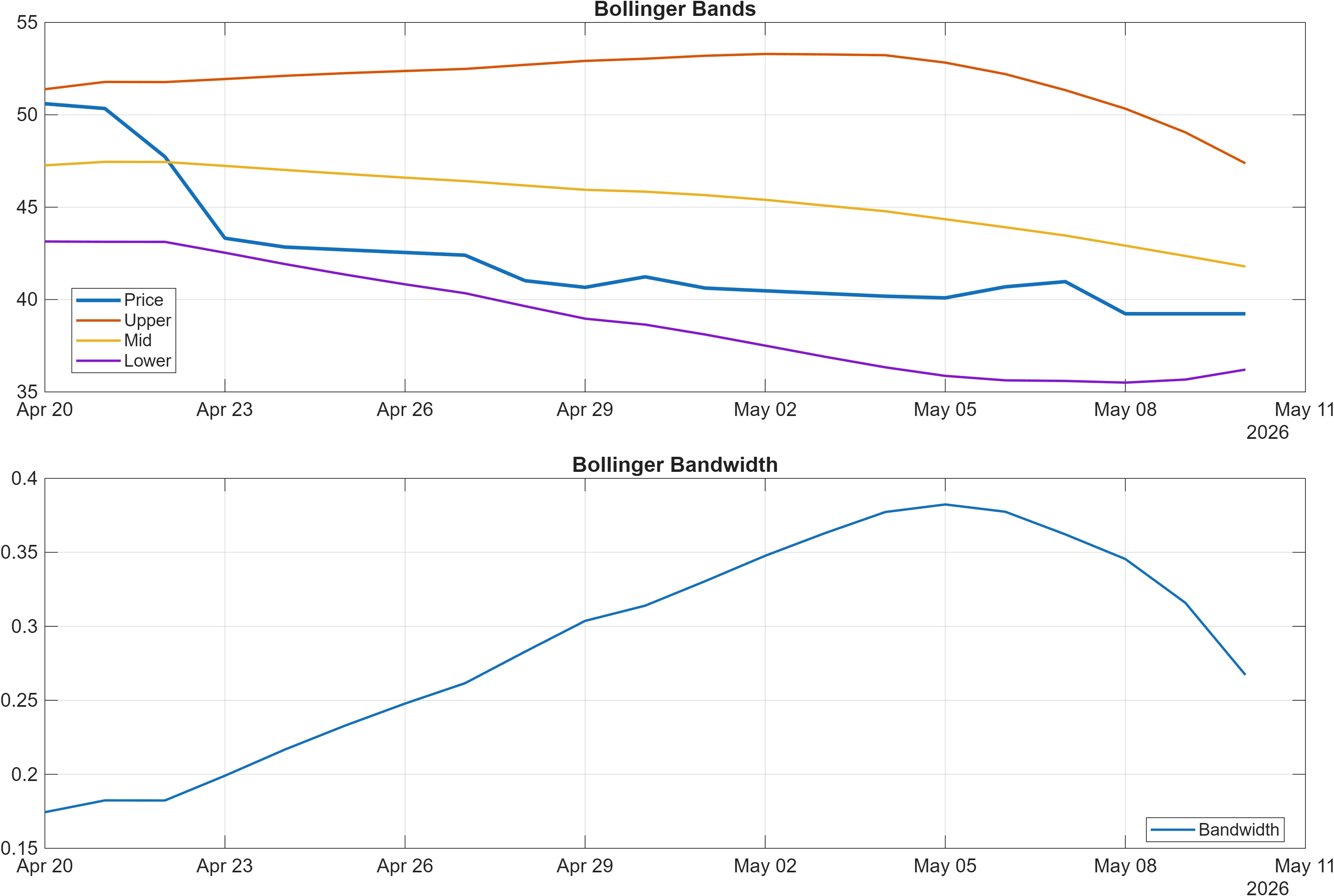 GLOB Bollinger Bands and bandwidth chart