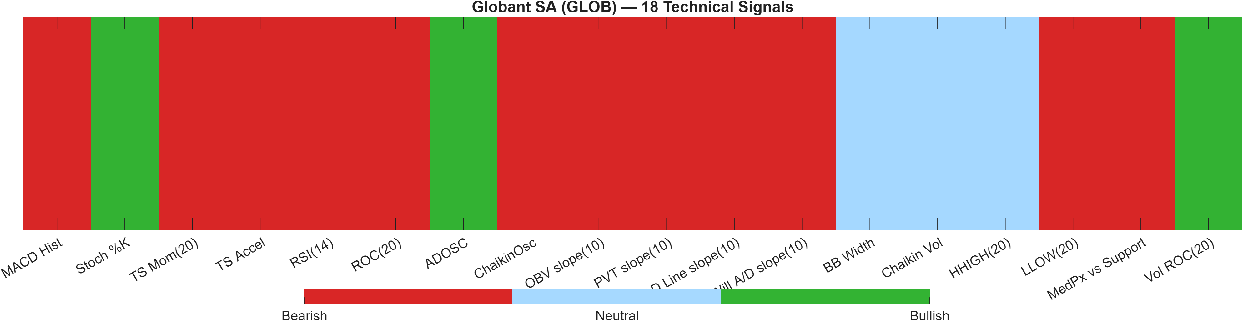 GLOB 18 technical signals heatmap dashboard